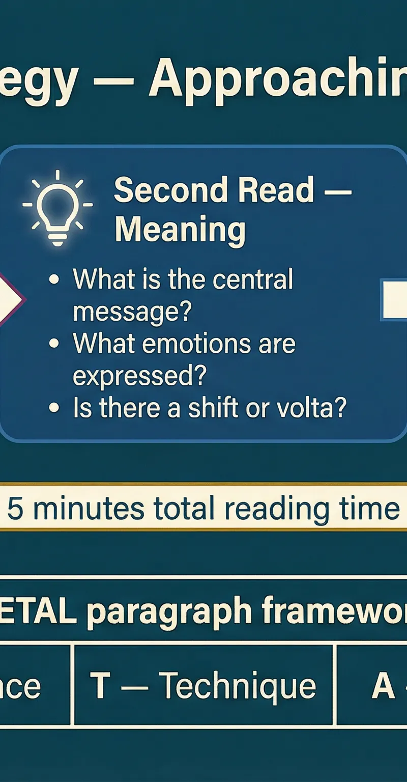 The Three-Read Strategy and PETAL Framework.