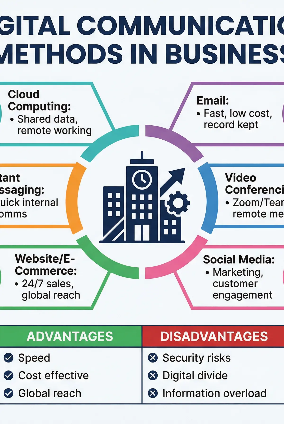 Digital Communication Methods in Business