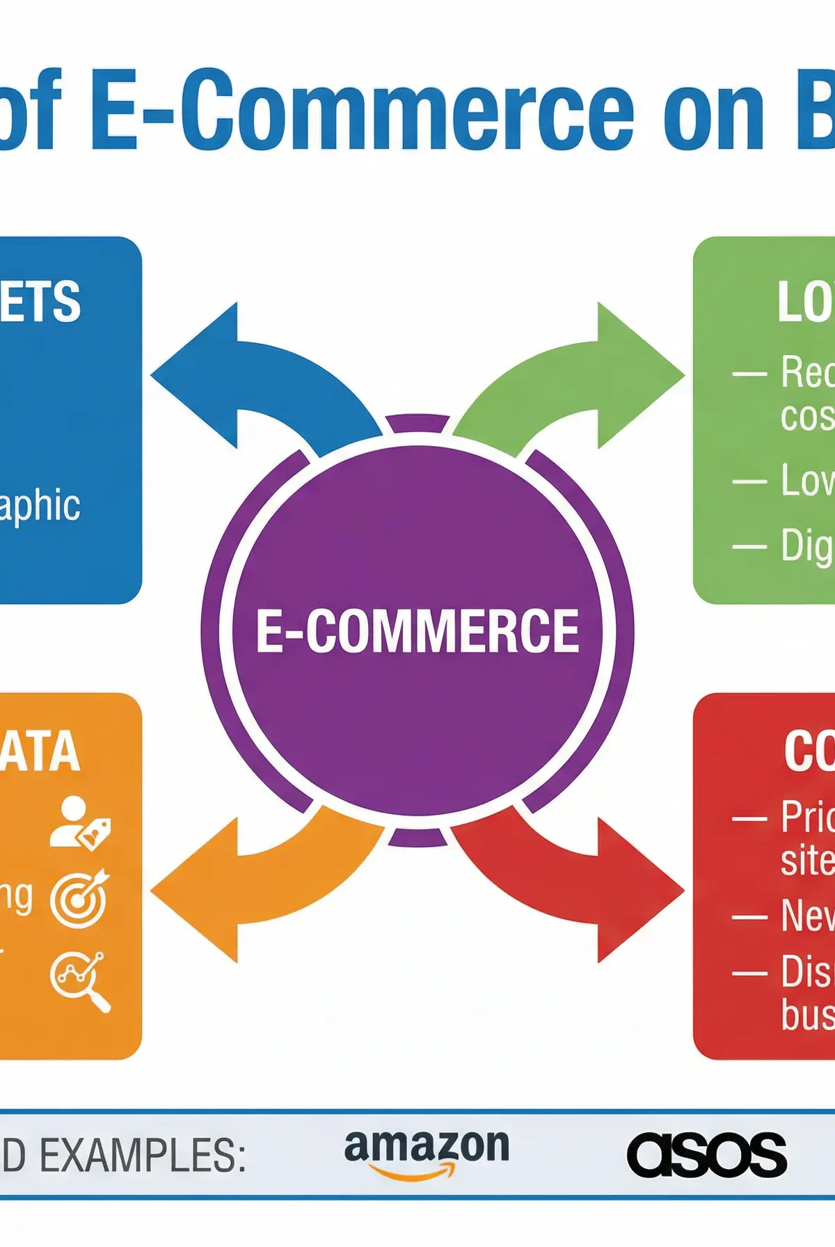 The Impact of E-Commerce on Business
