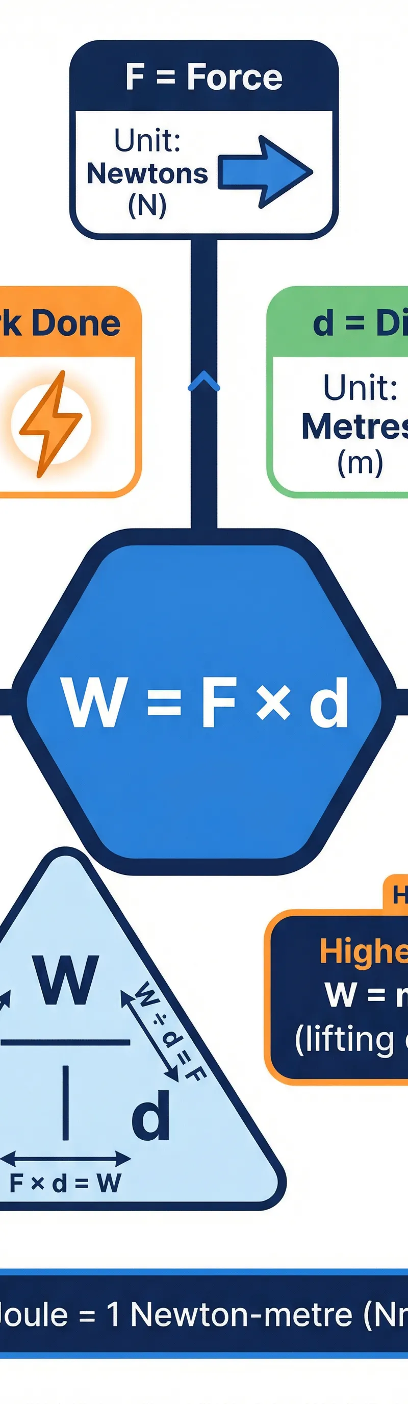 The Work Done formula triangle and key relationships — use this to rearrange for any unknown variable