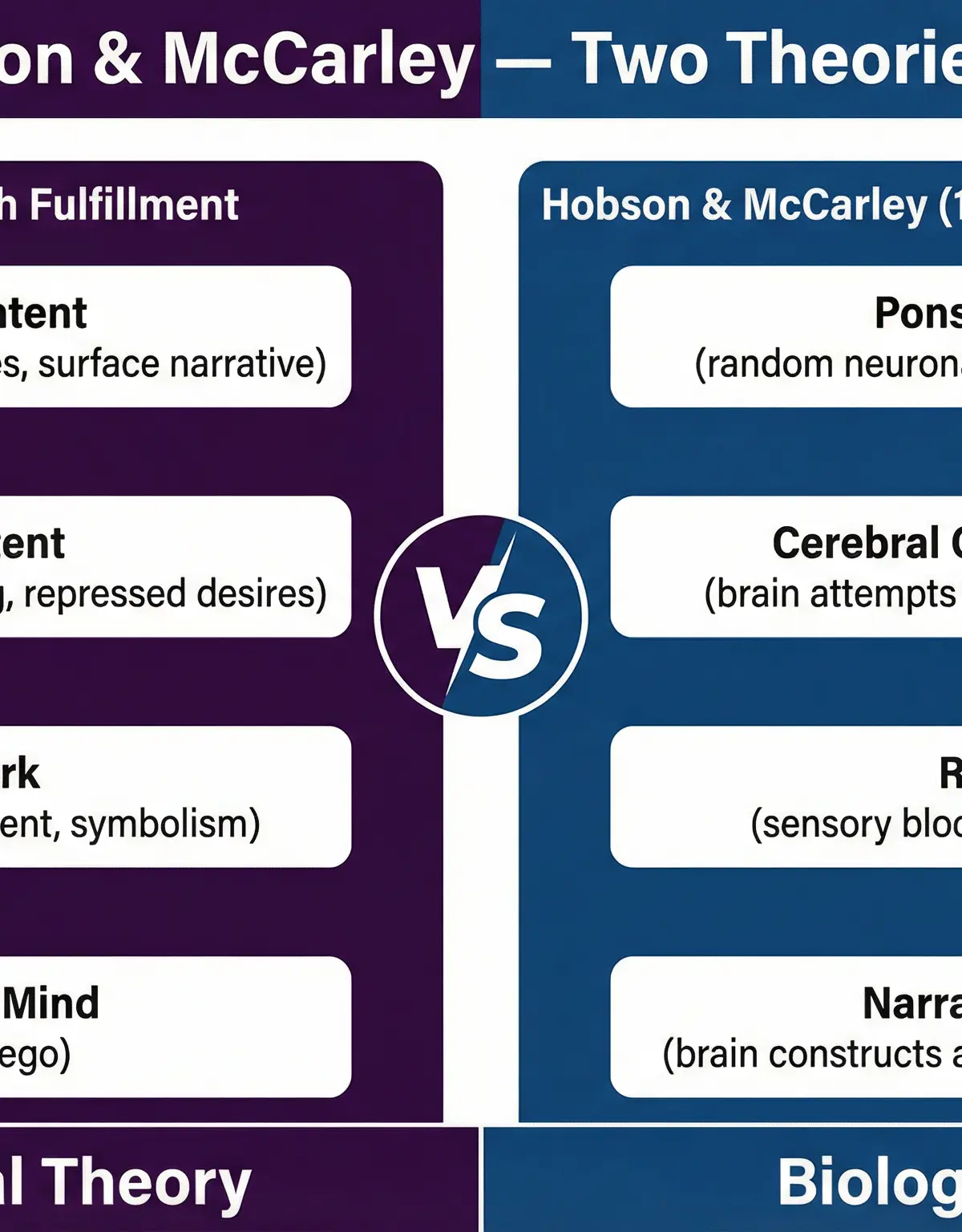 Theories of Dreaming โ Psychology โ GCSE