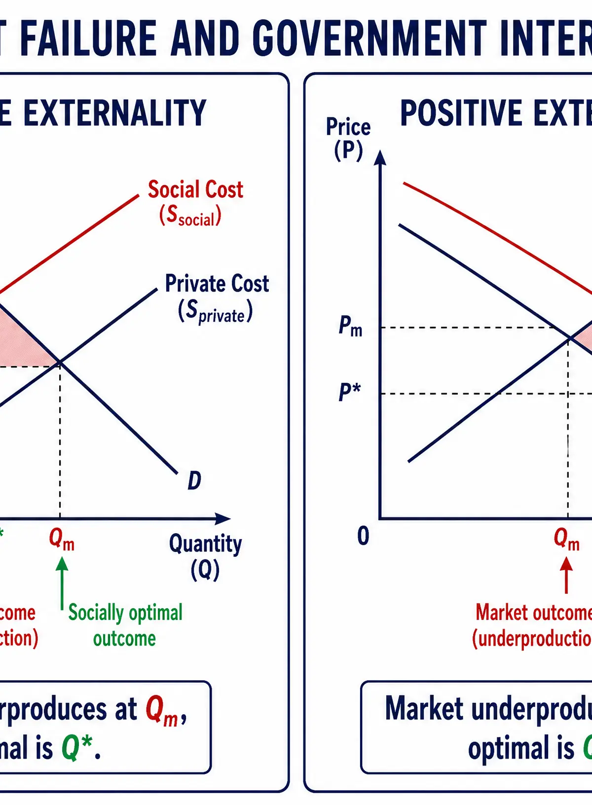 Market Failure: Externalities