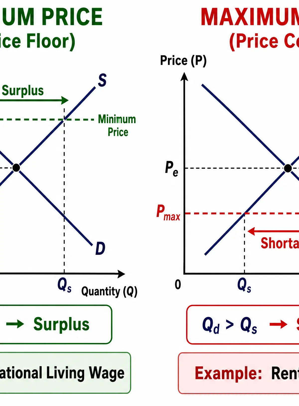 Price Controls: Floors and Ceilings