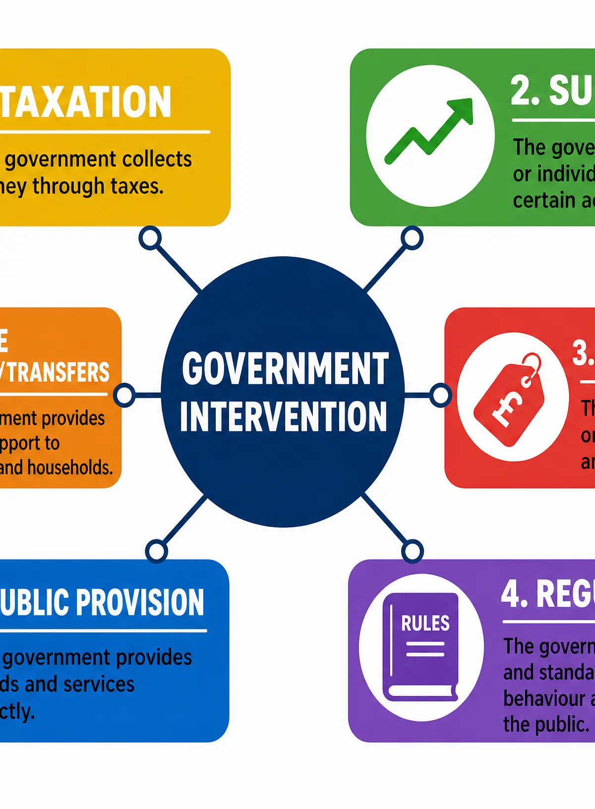 The Six Methods of Government Intervention