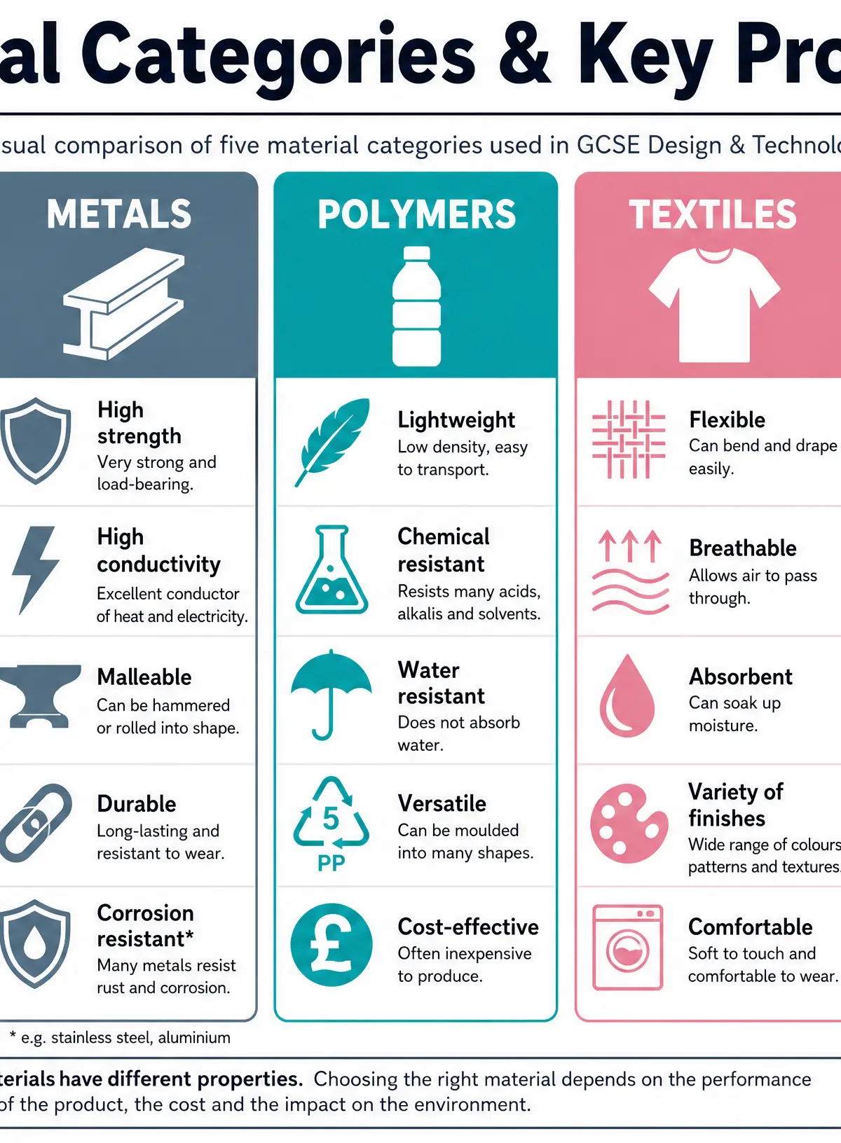 Material Categories Comparison