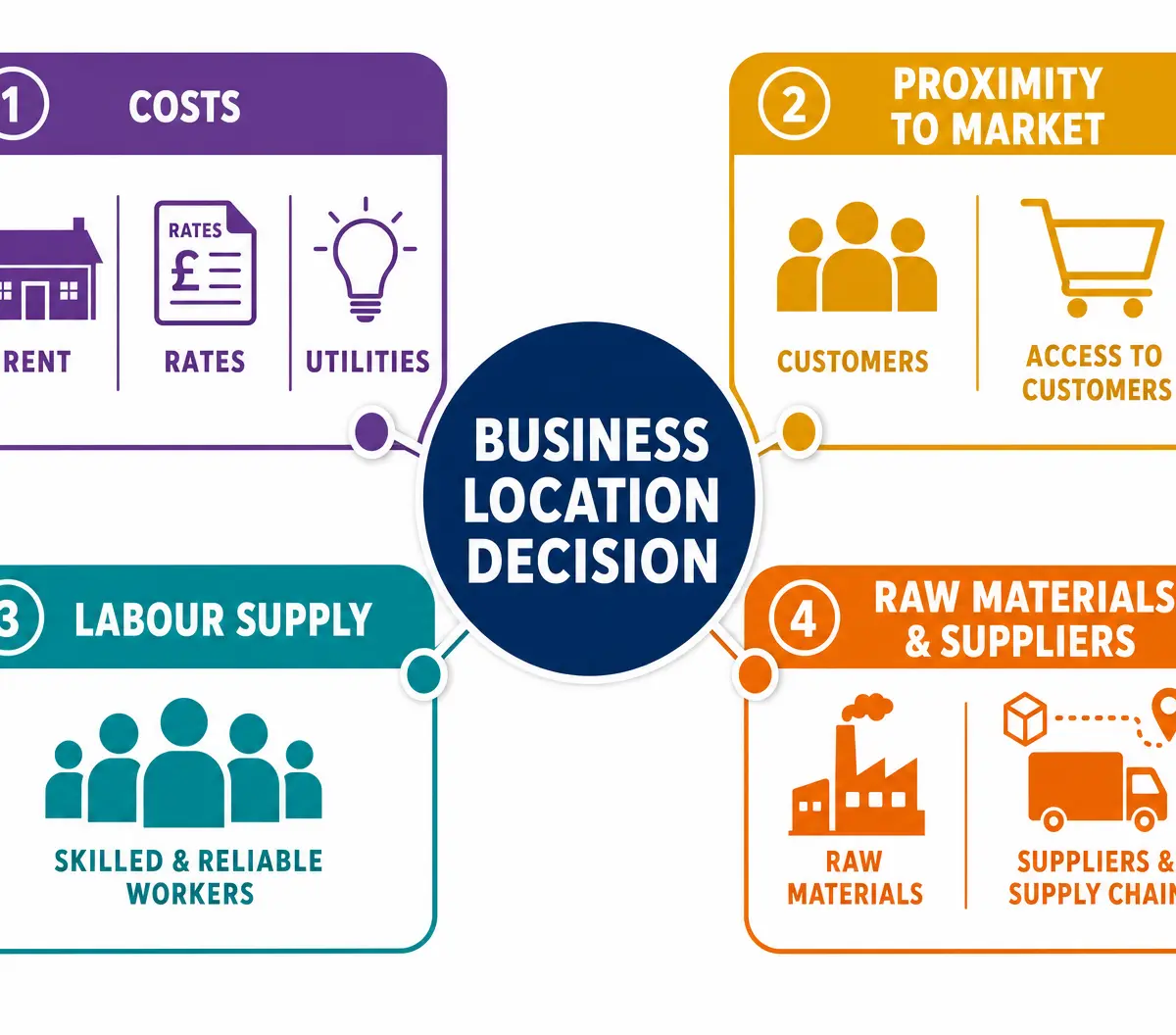 The Four Key Location Factors