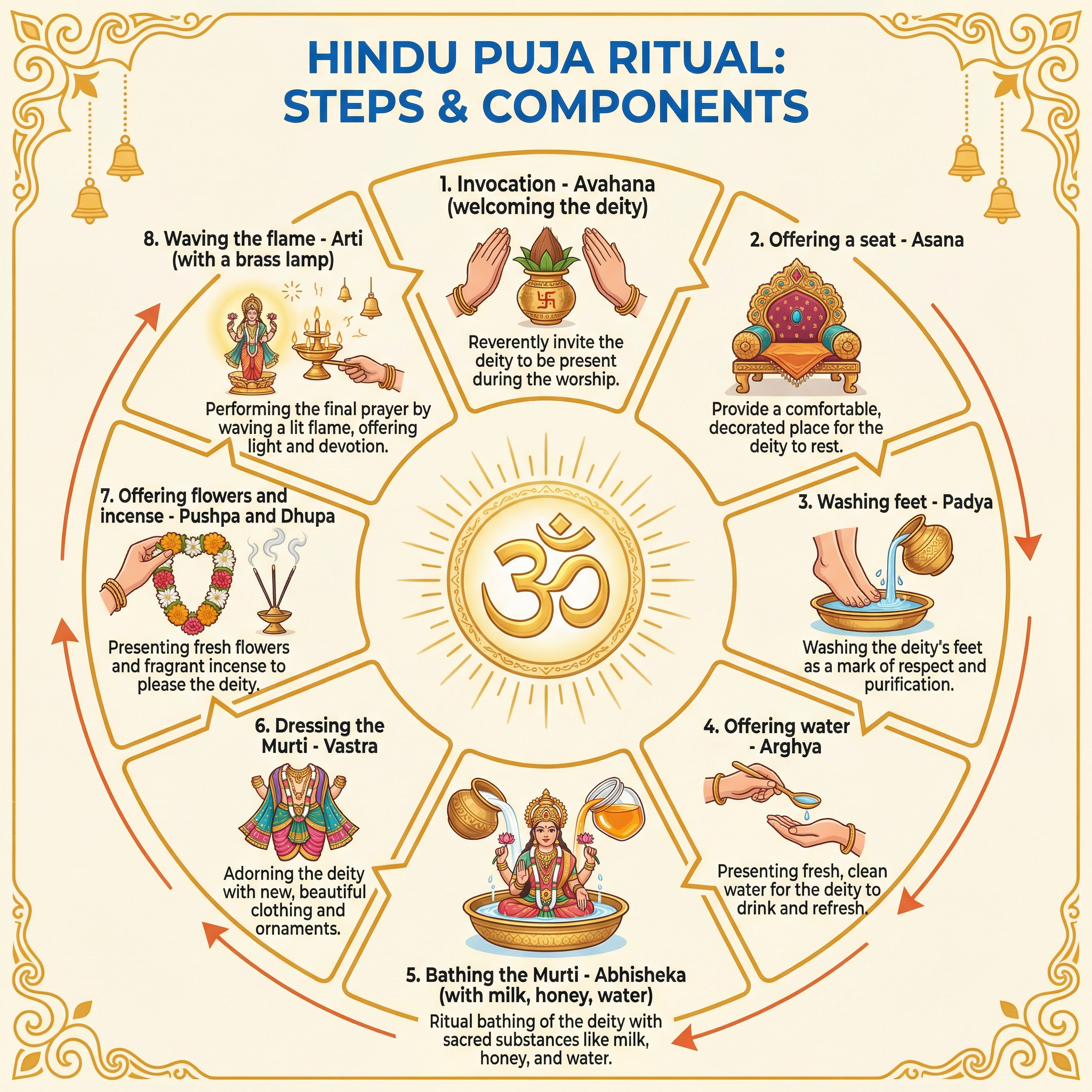 The stages of Hindu Puja worship.