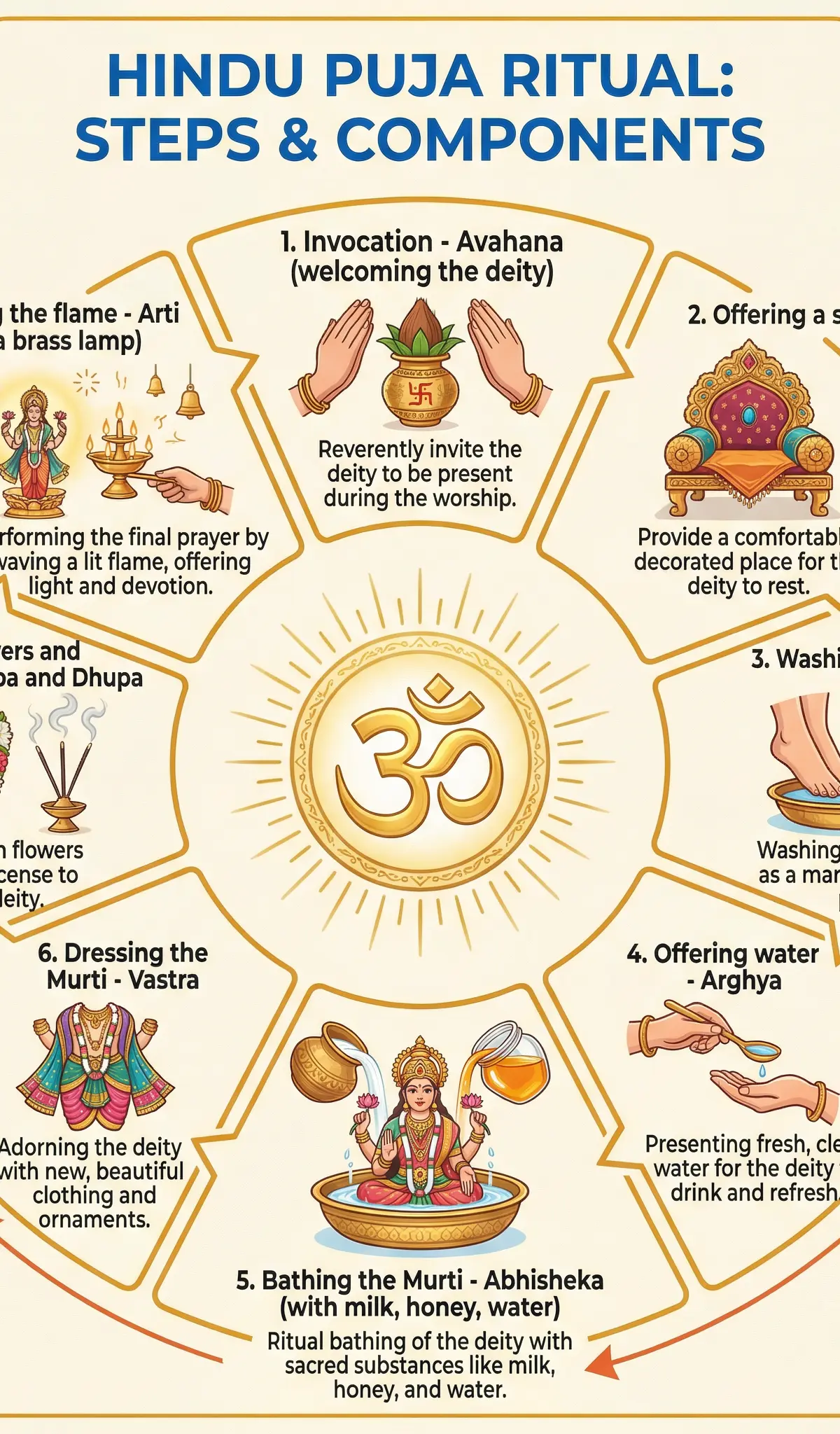 The stages of Hindu Puja worship.