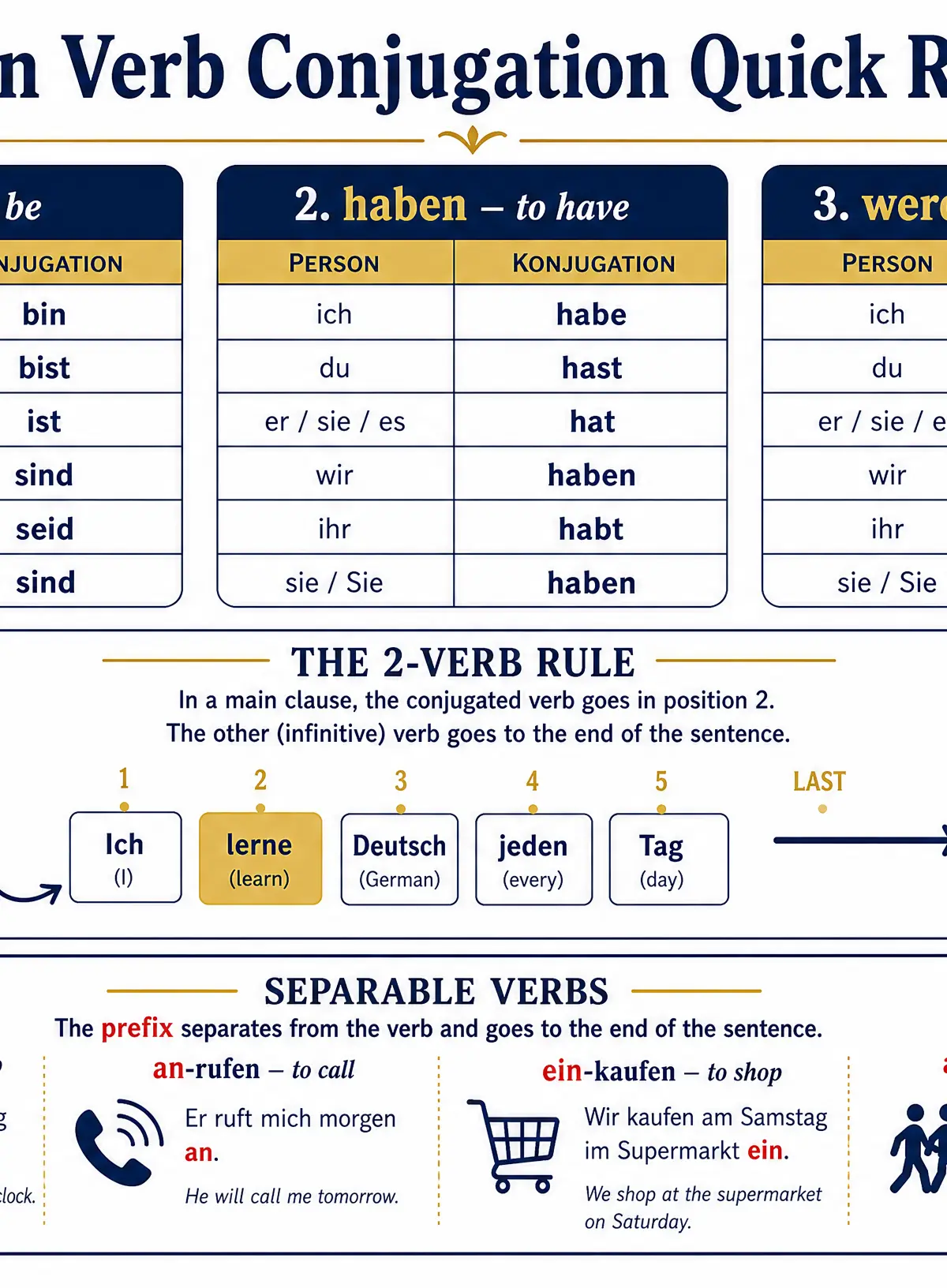 Grammar quick reference for German Verbs