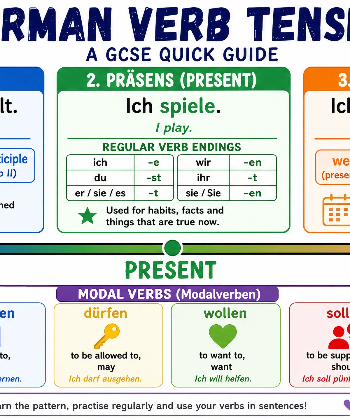 German Verb Tenses Timeline