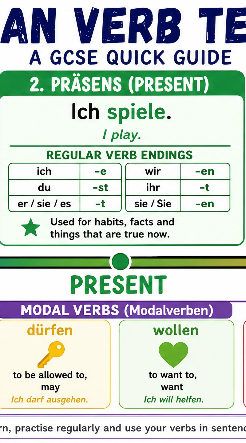 German Verb Tenses Timeline