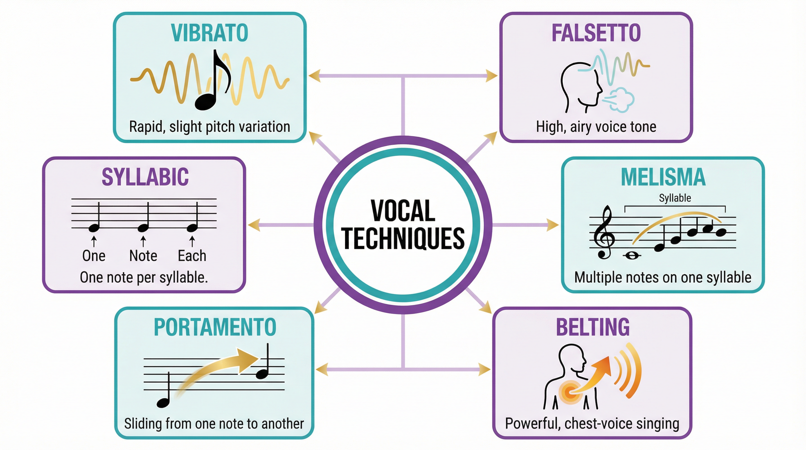 Diagram of Key Vocal Techniques.