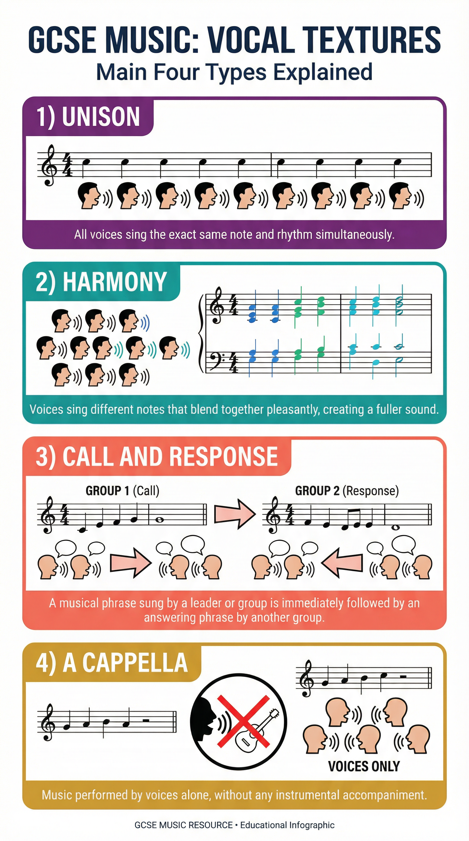 Diagram of Main Vocal Textures.
