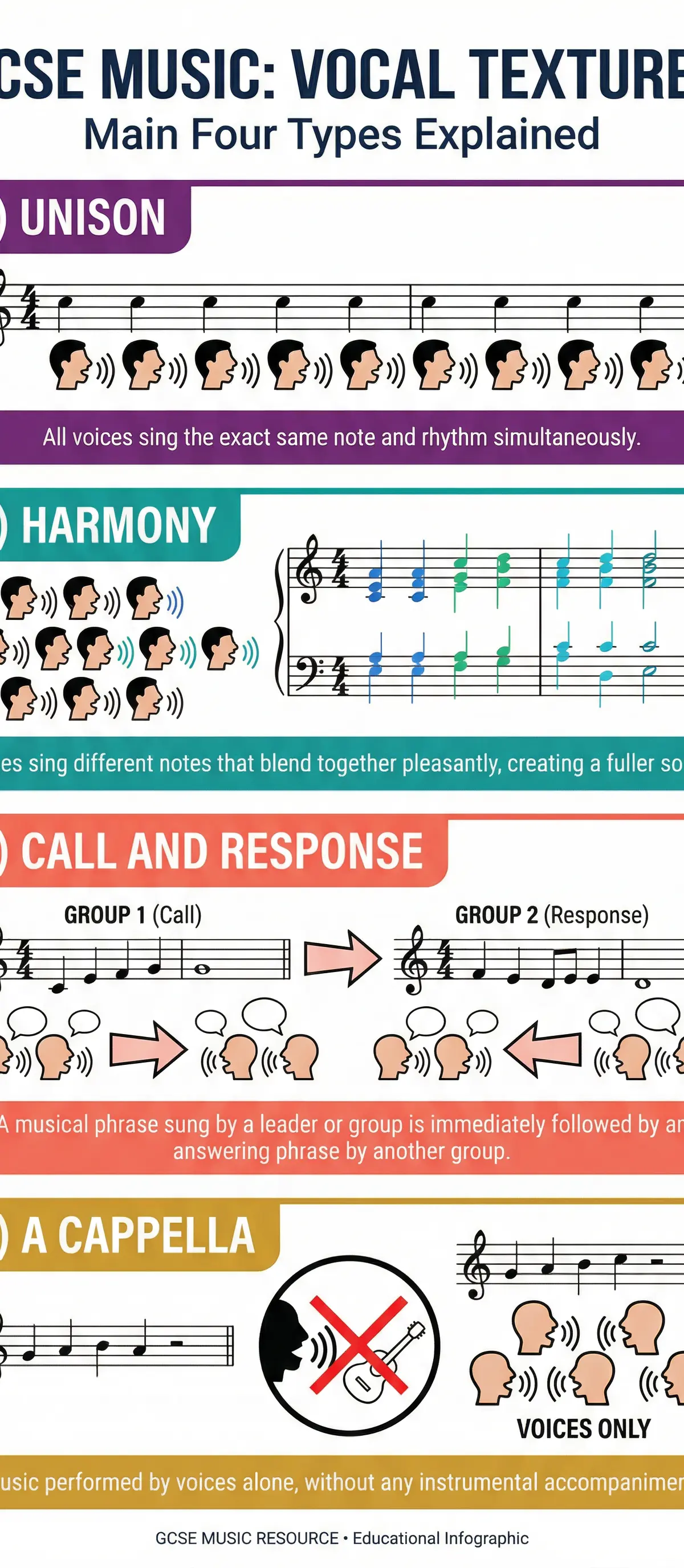 Diagram of Main Vocal Textures.