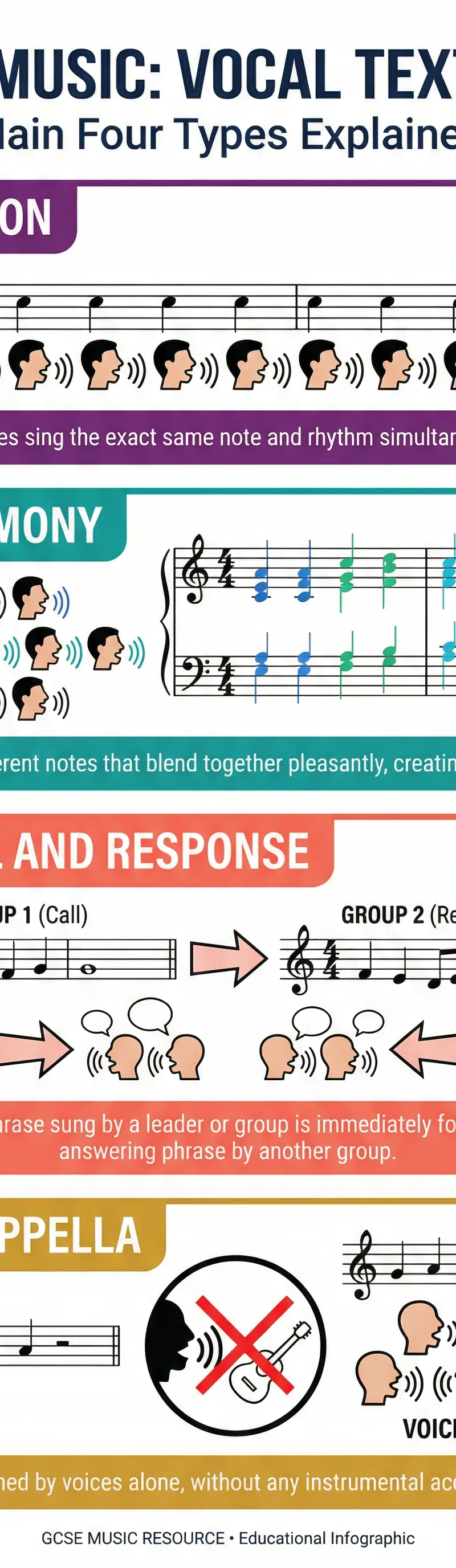 Diagram of Main Vocal Textures.