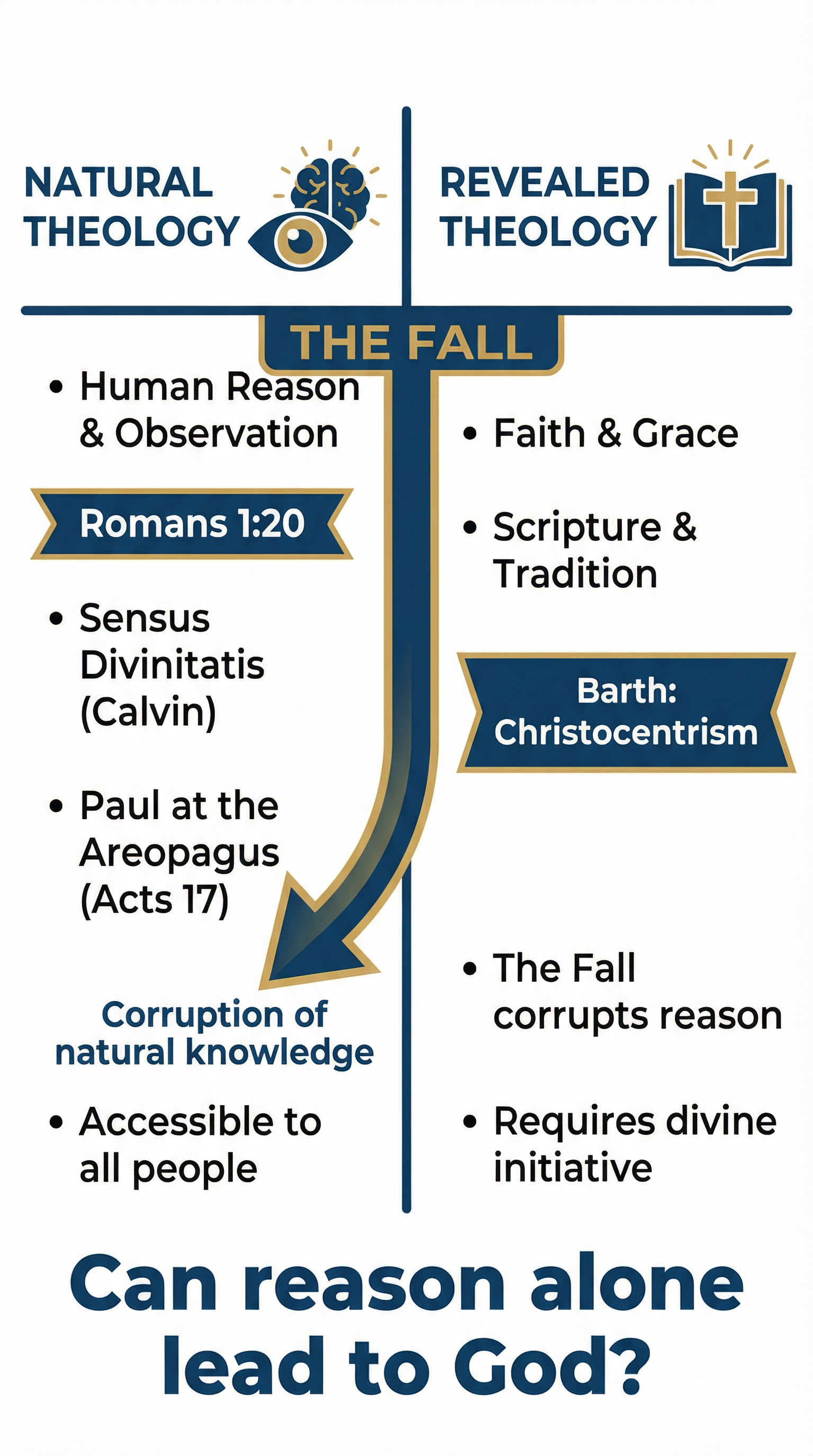 Knowledge of God's Existence – Religious Studies – A-Level