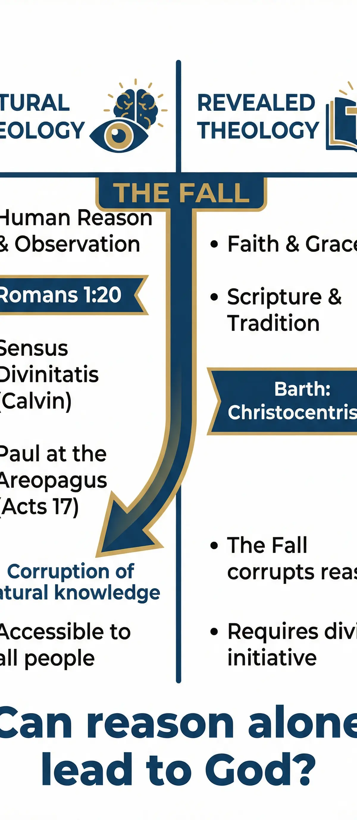 Knowledge of God's Existence – Religious Studies – A-Level