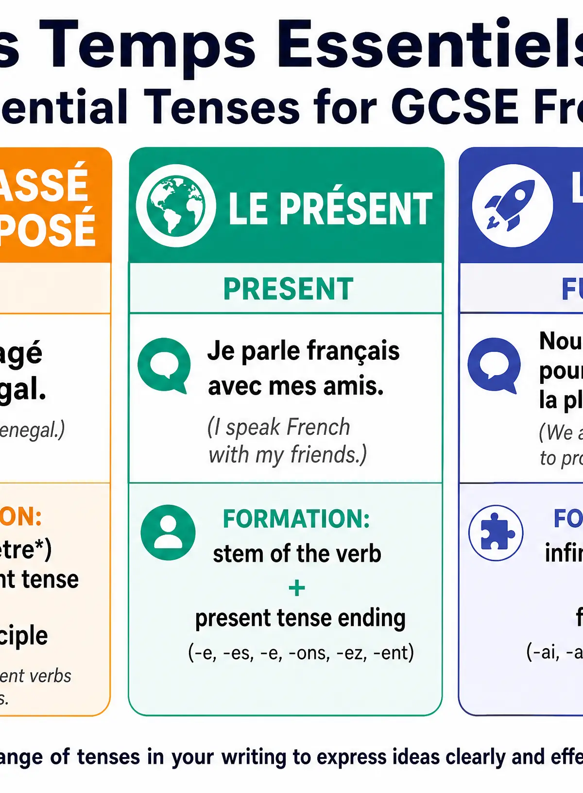 Les Temps Essentiels — Essential Tenses for GCSE French