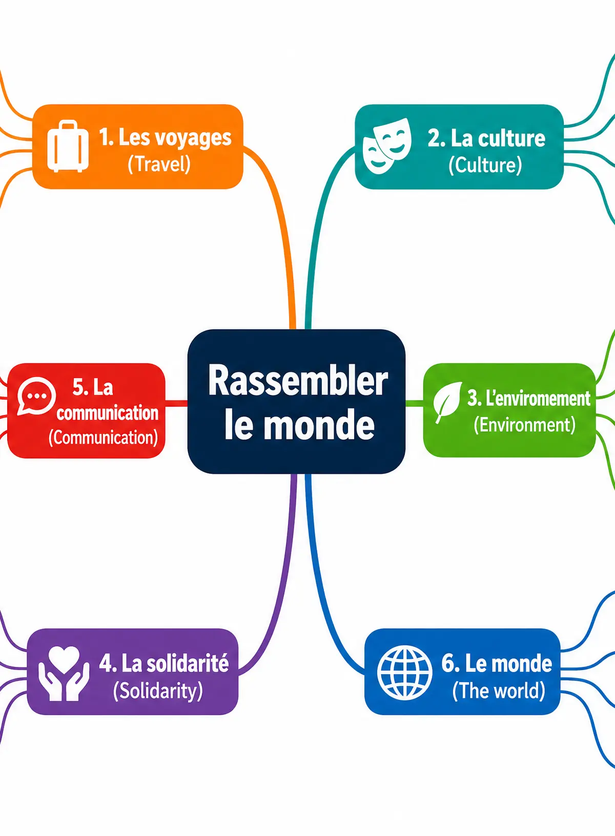 Vocabulary Mind Map: Rassembler le monde