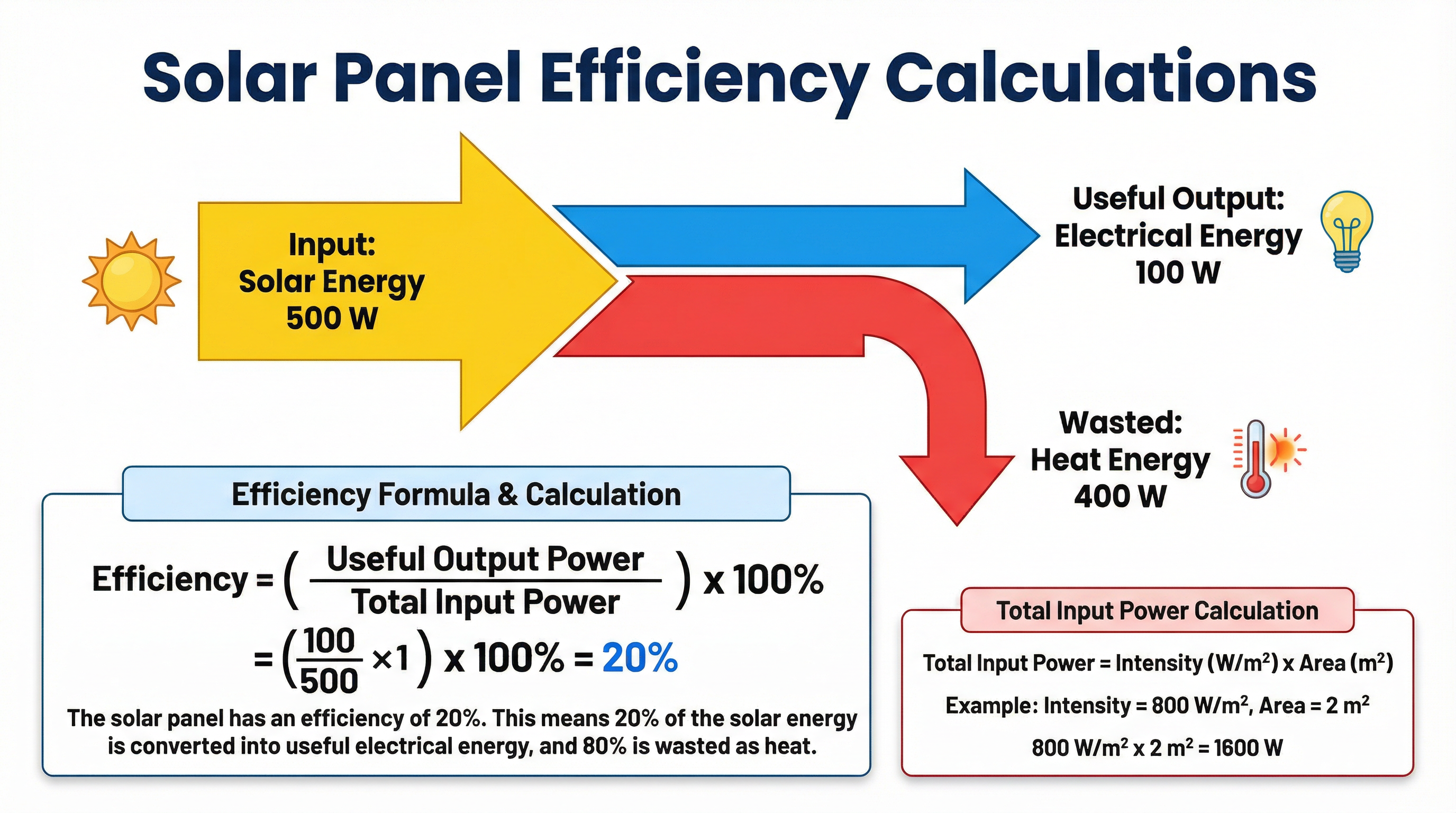 Sankey diagram and formula for calculating solar panel efficiency.
