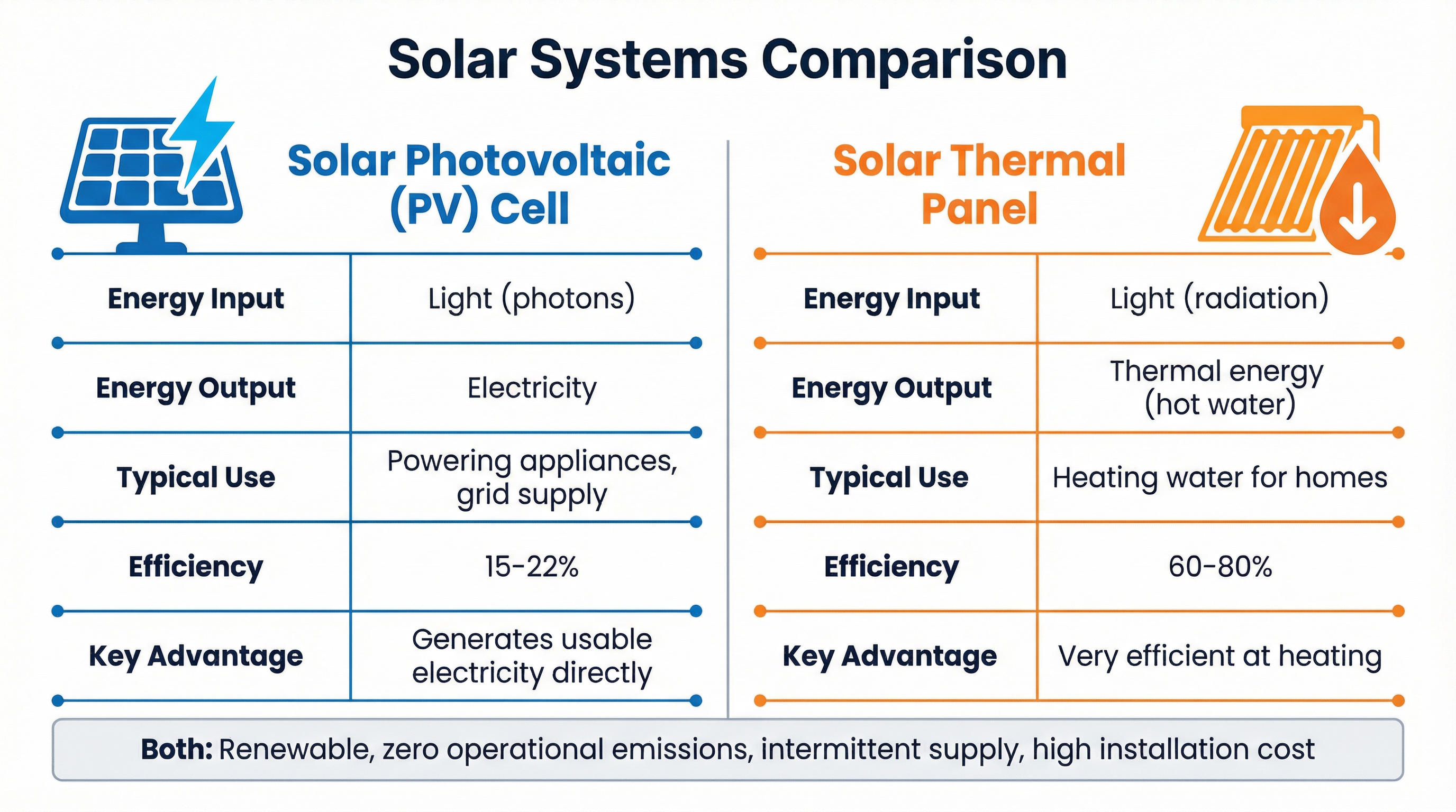 Side-by-side comparison of Solar PV and Solar Thermal systems.