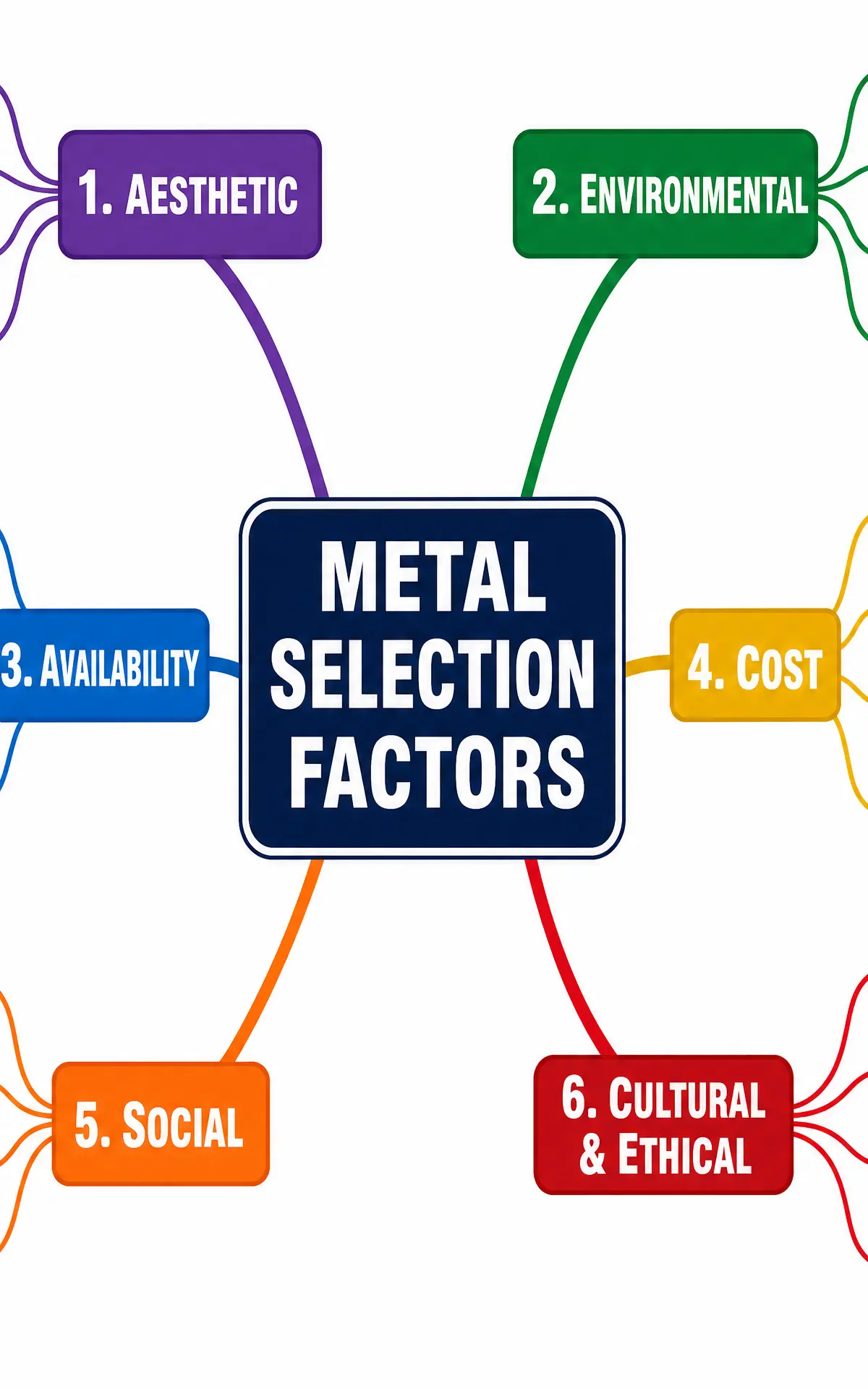 Metal Selection Factors Mind Map
