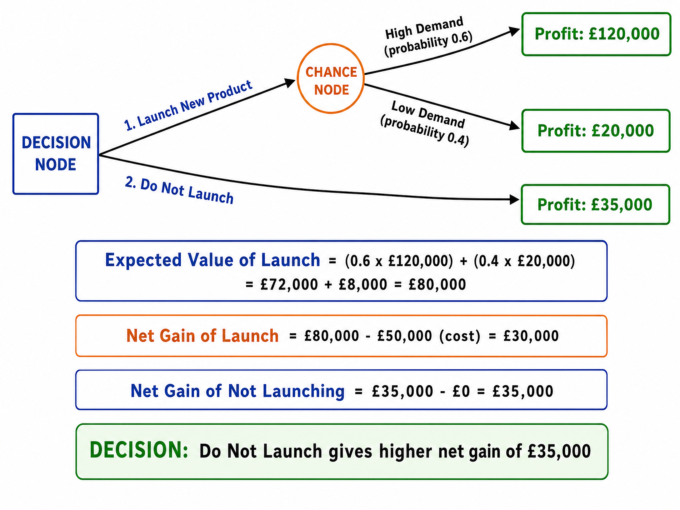 Decision Tree Worked Example