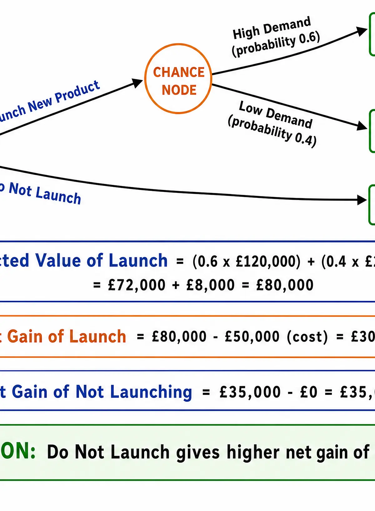 Decision Tree Worked Example