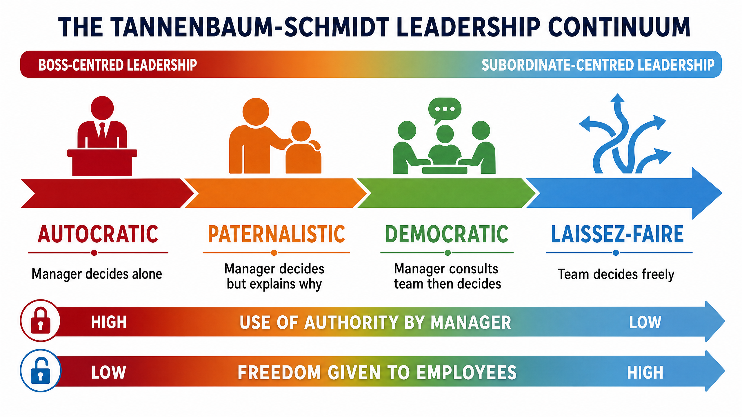 The Tannenbaum-Schmidt Leadership Continuum