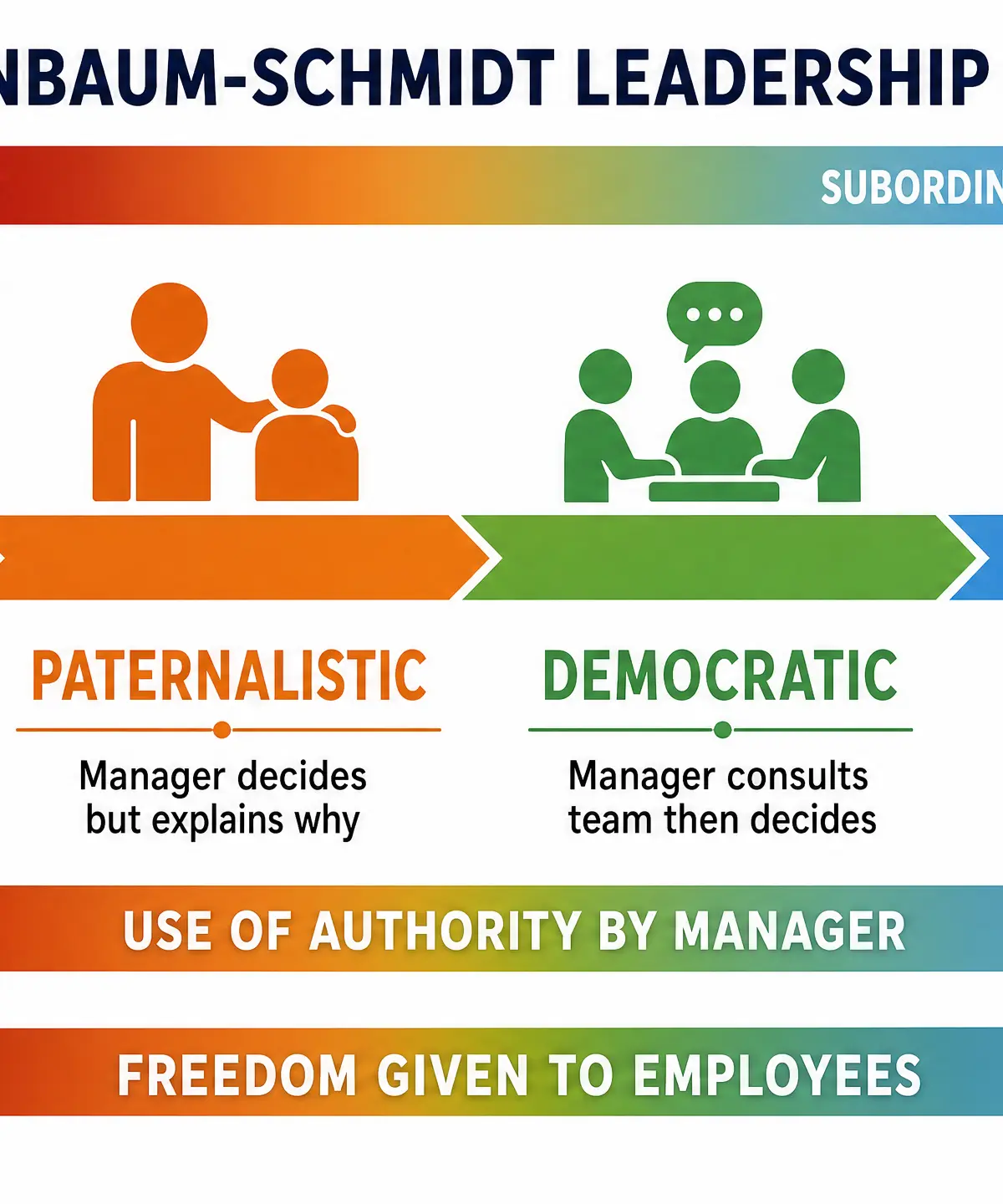 The Tannenbaum-Schmidt Leadership Continuum
