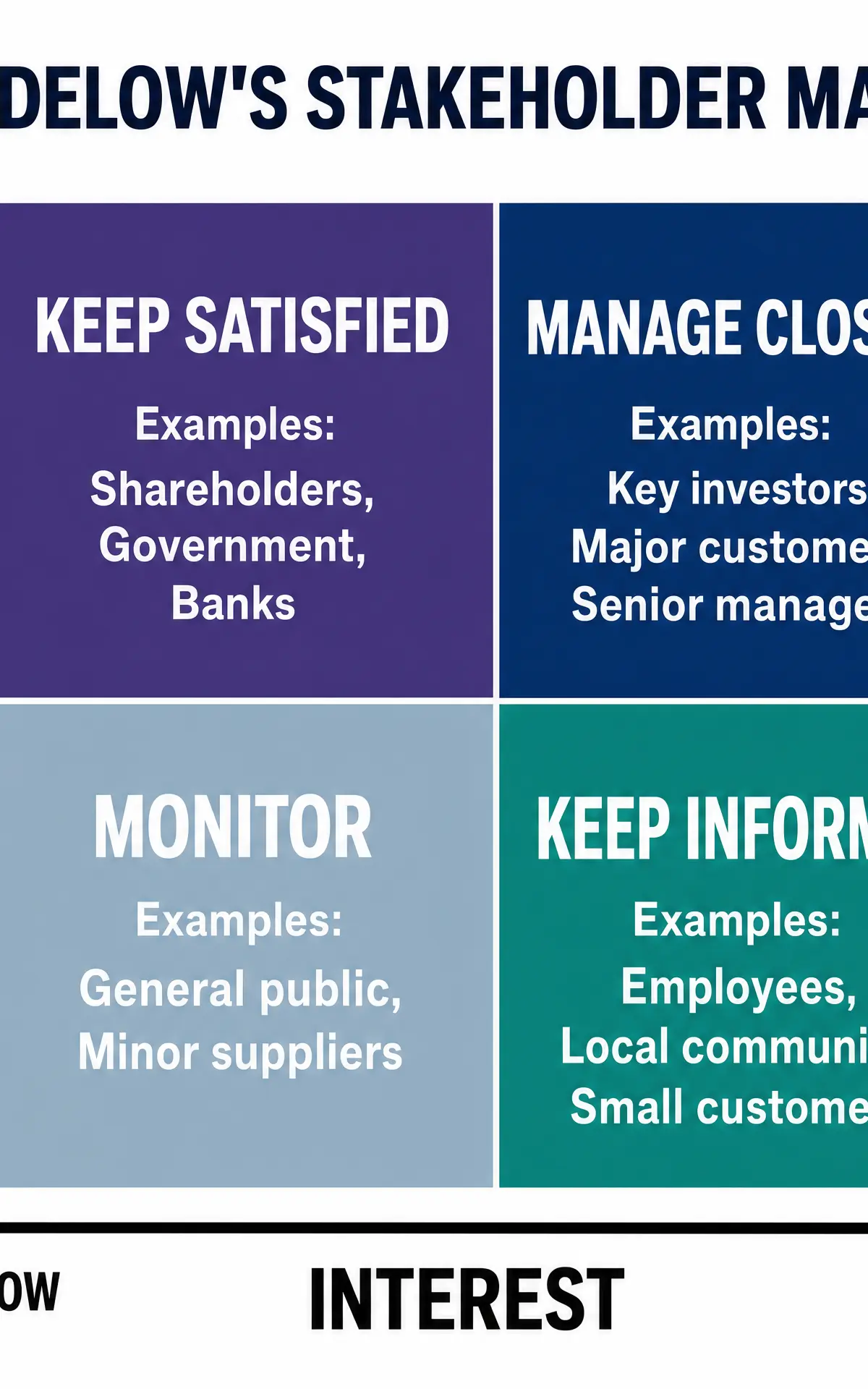 Mendelow's Stakeholder Matrix