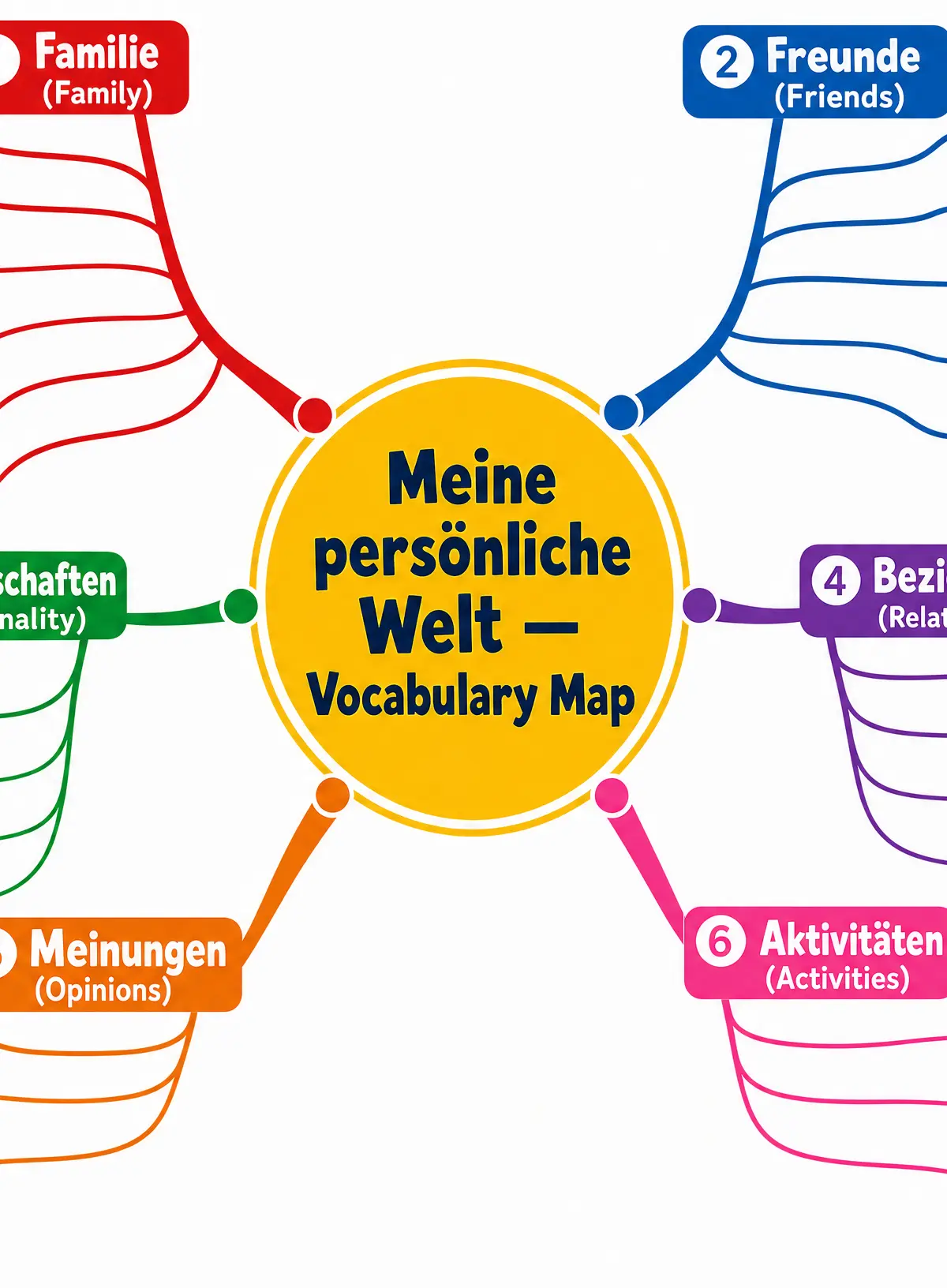 Vocabulary Mind Map for My Personal World