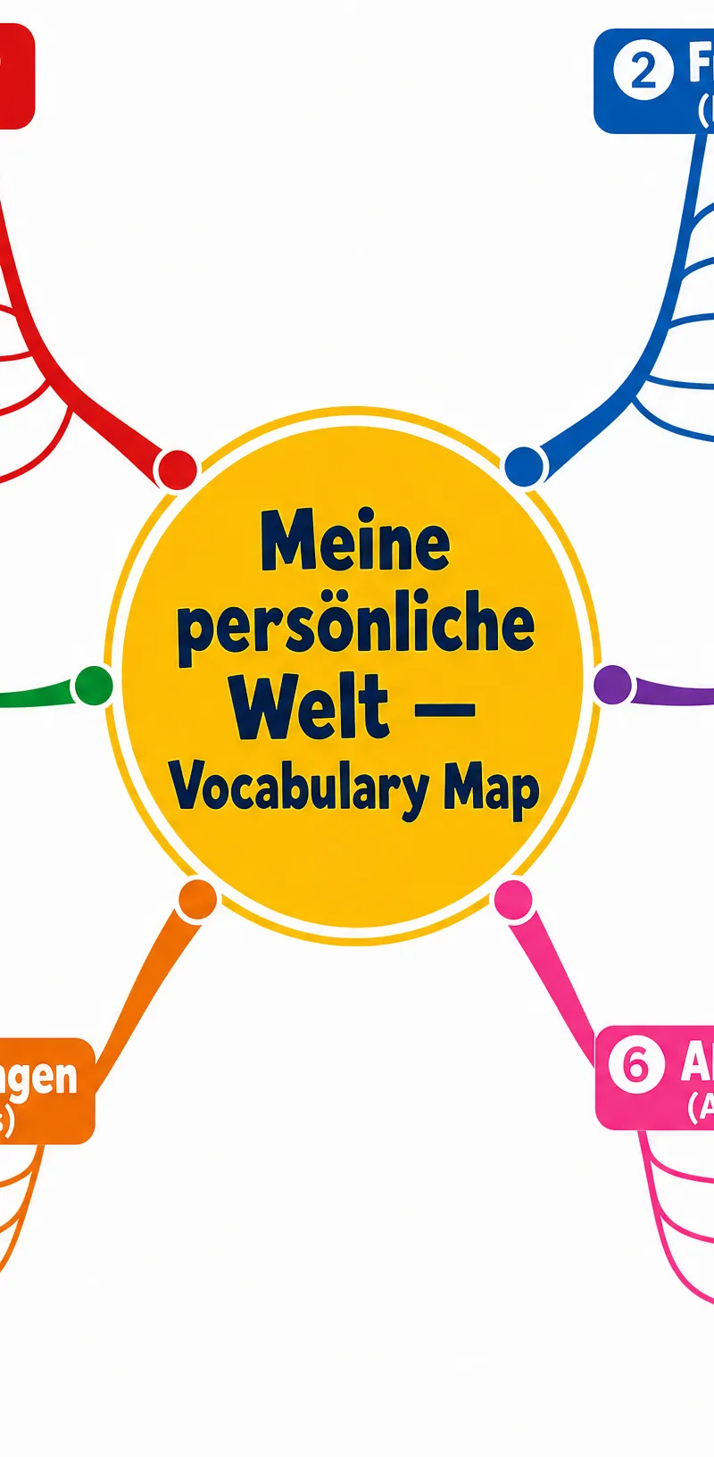 Vocabulary Mind Map for My Personal World