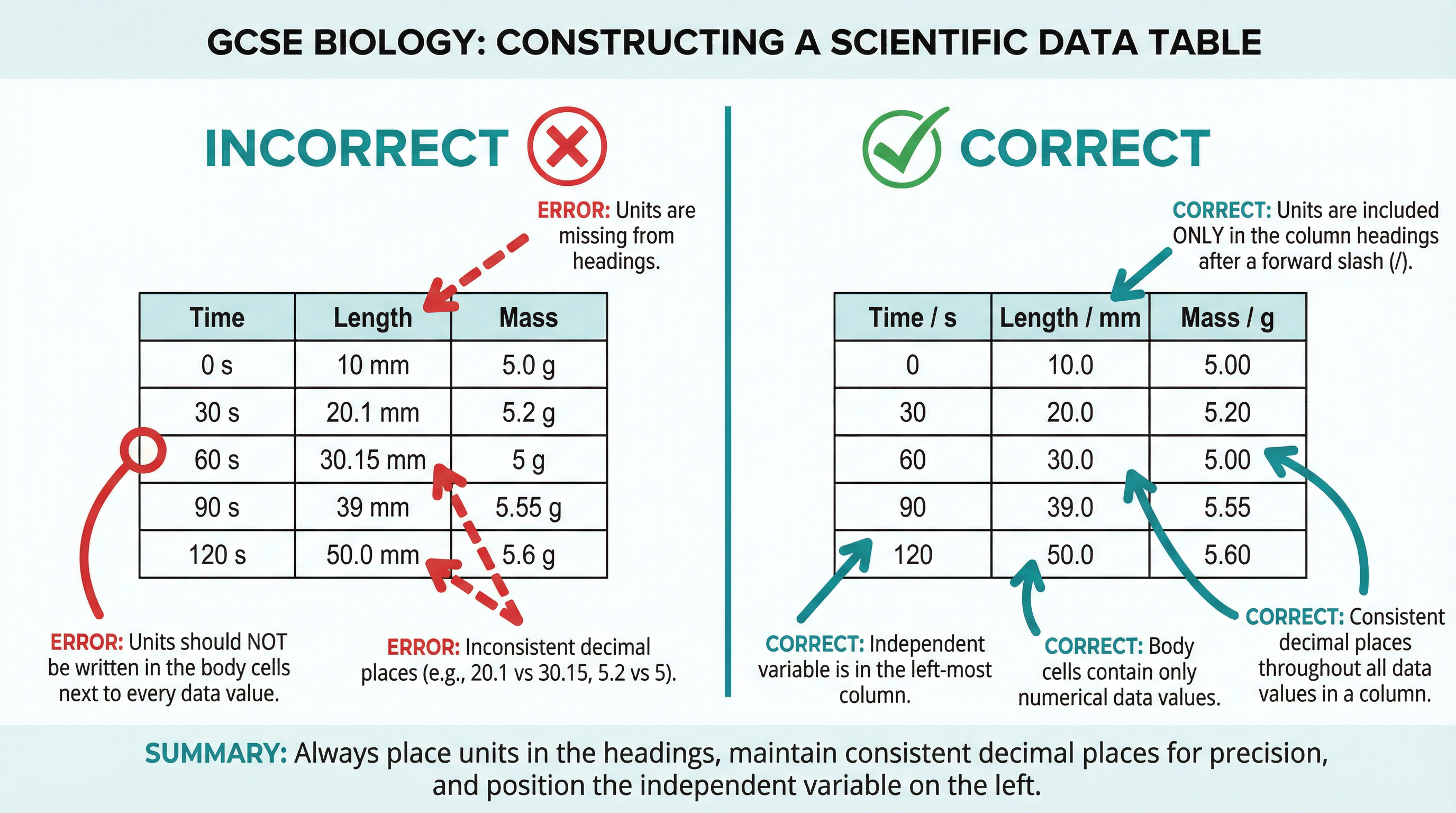 Data Collection – Biology – GCSE