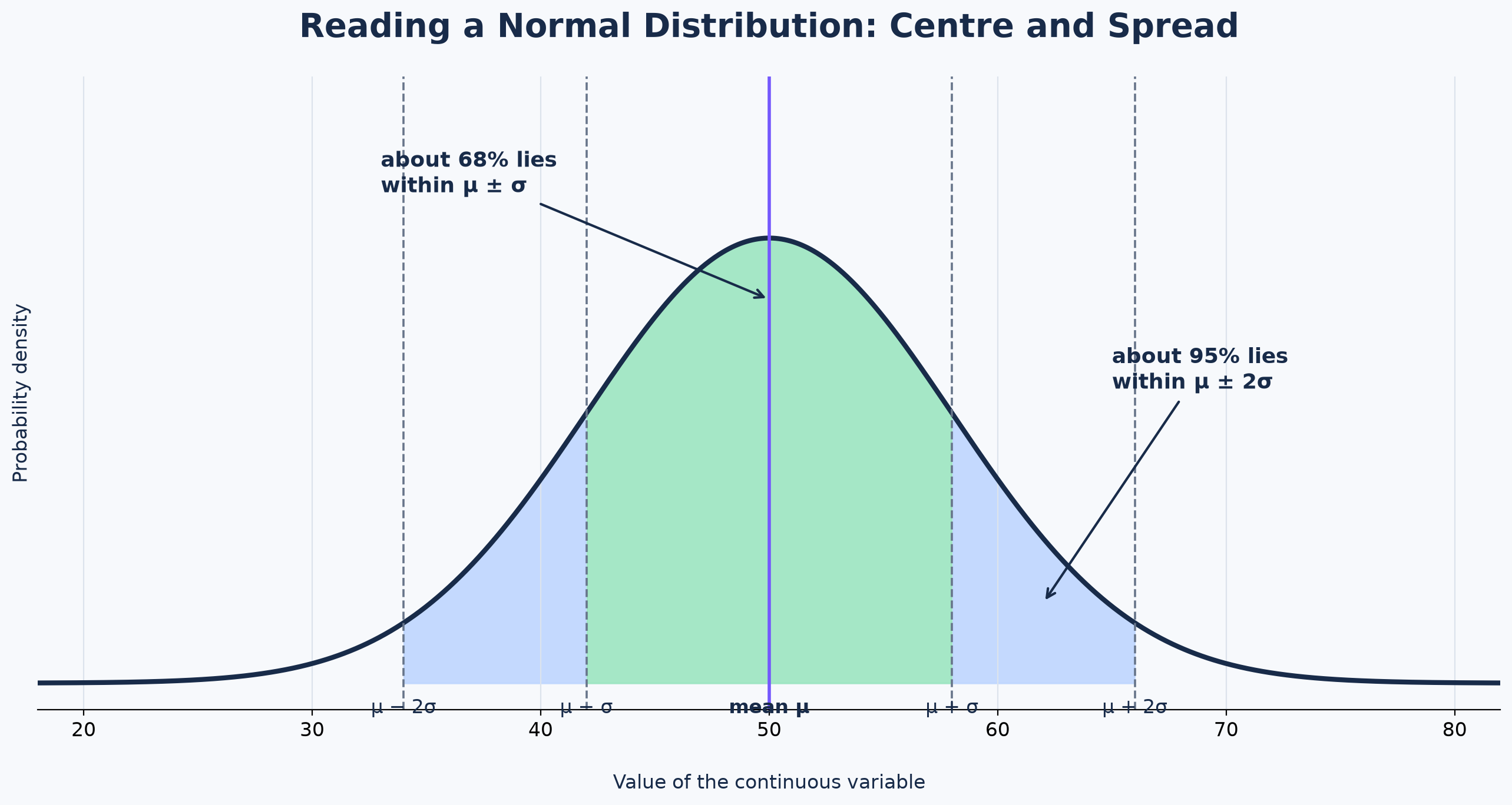 Centre, spread and probability areas on a Normal curve.