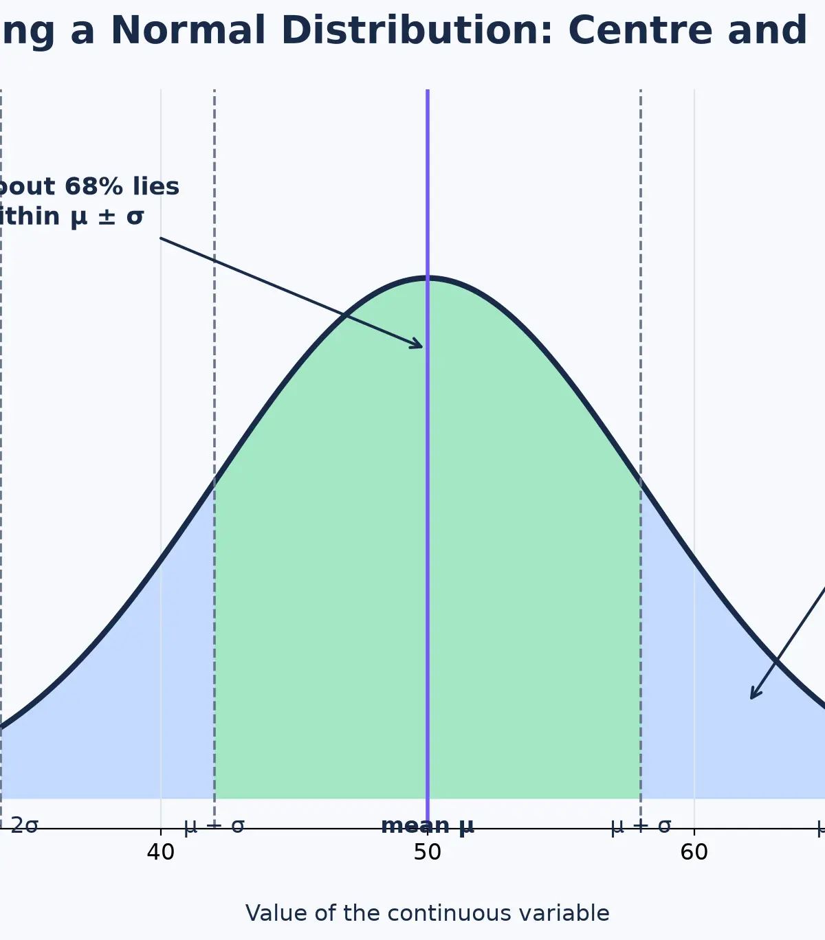 Centre, spread and probability areas on a Normal curve.