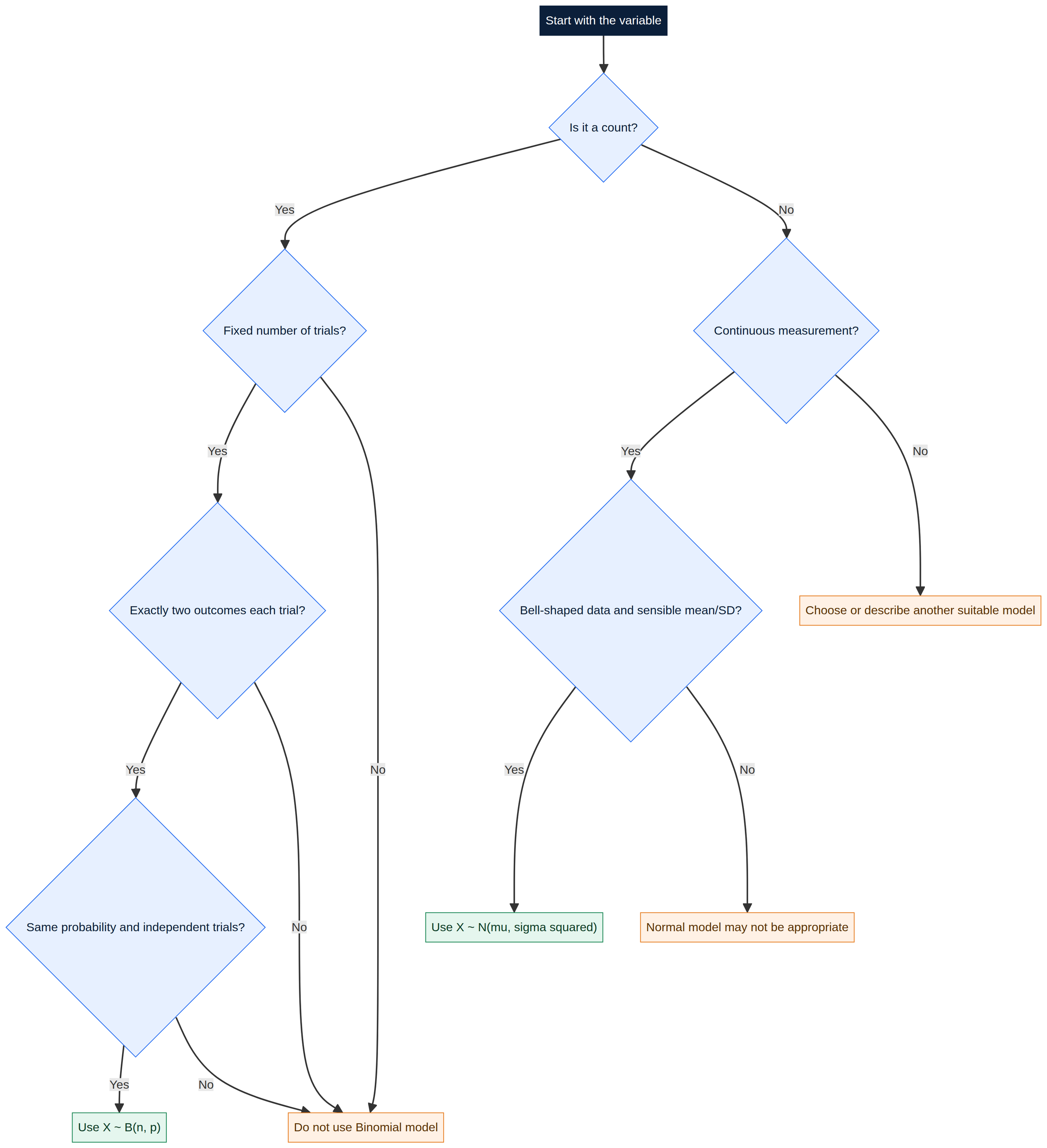Model selection starts with the variable and assumptions.