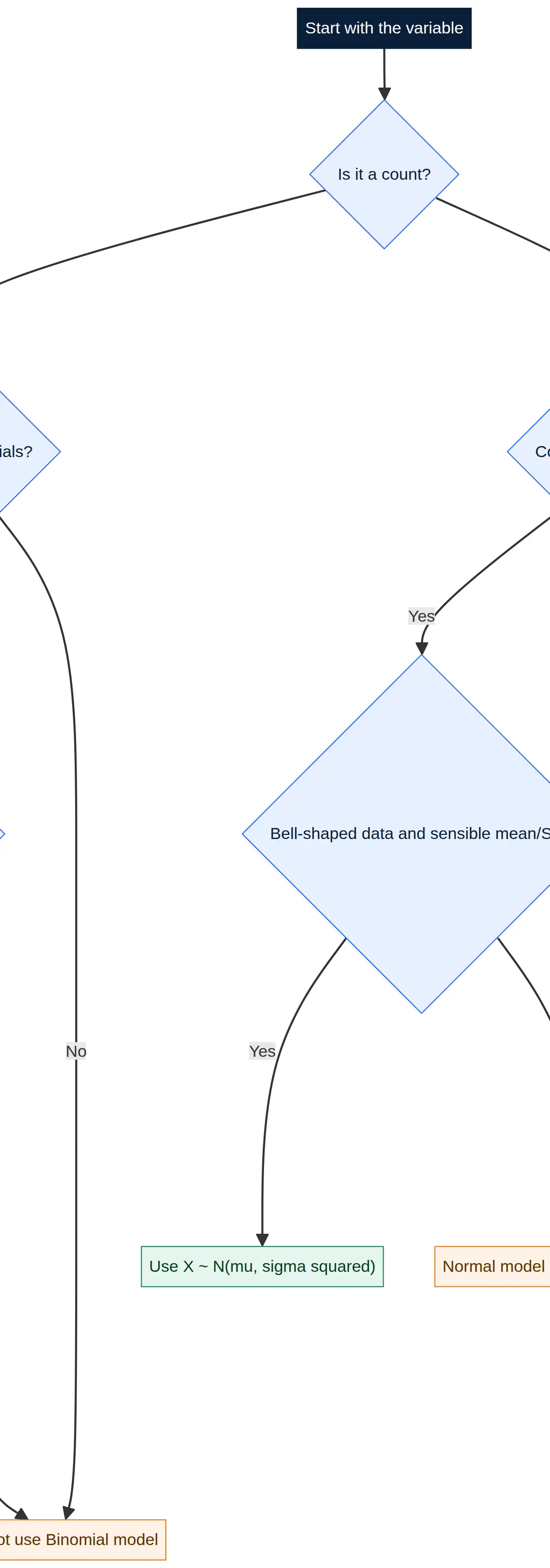 Model selection starts with the variable and assumptions.