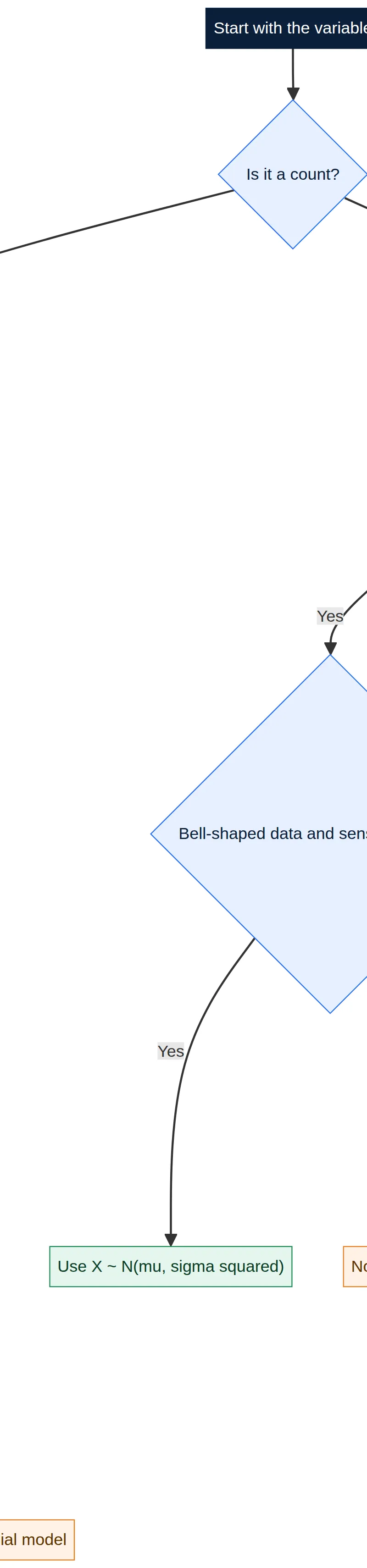 Model selection starts with the variable and assumptions.
