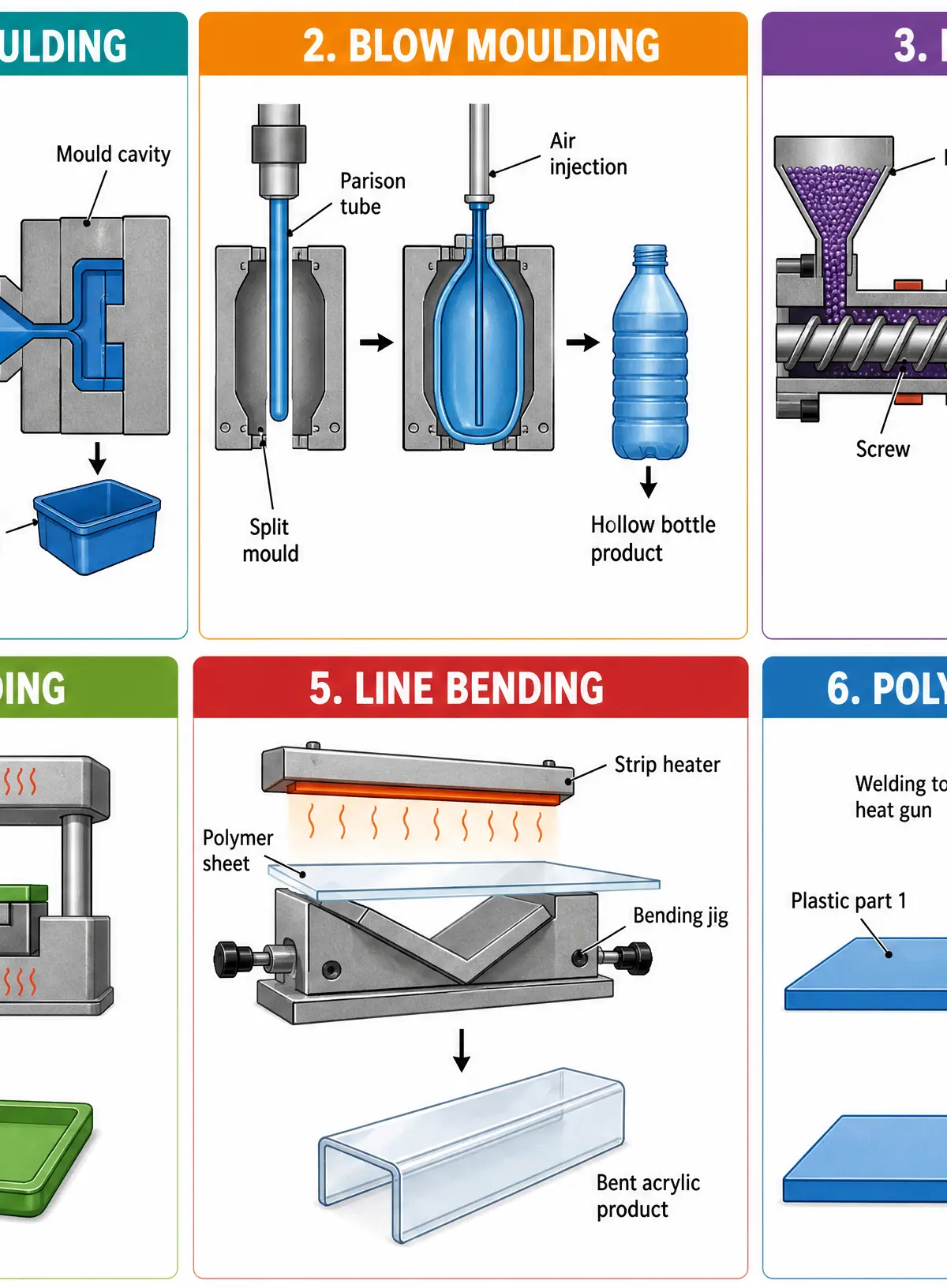 The six key polymer manufacturing processes