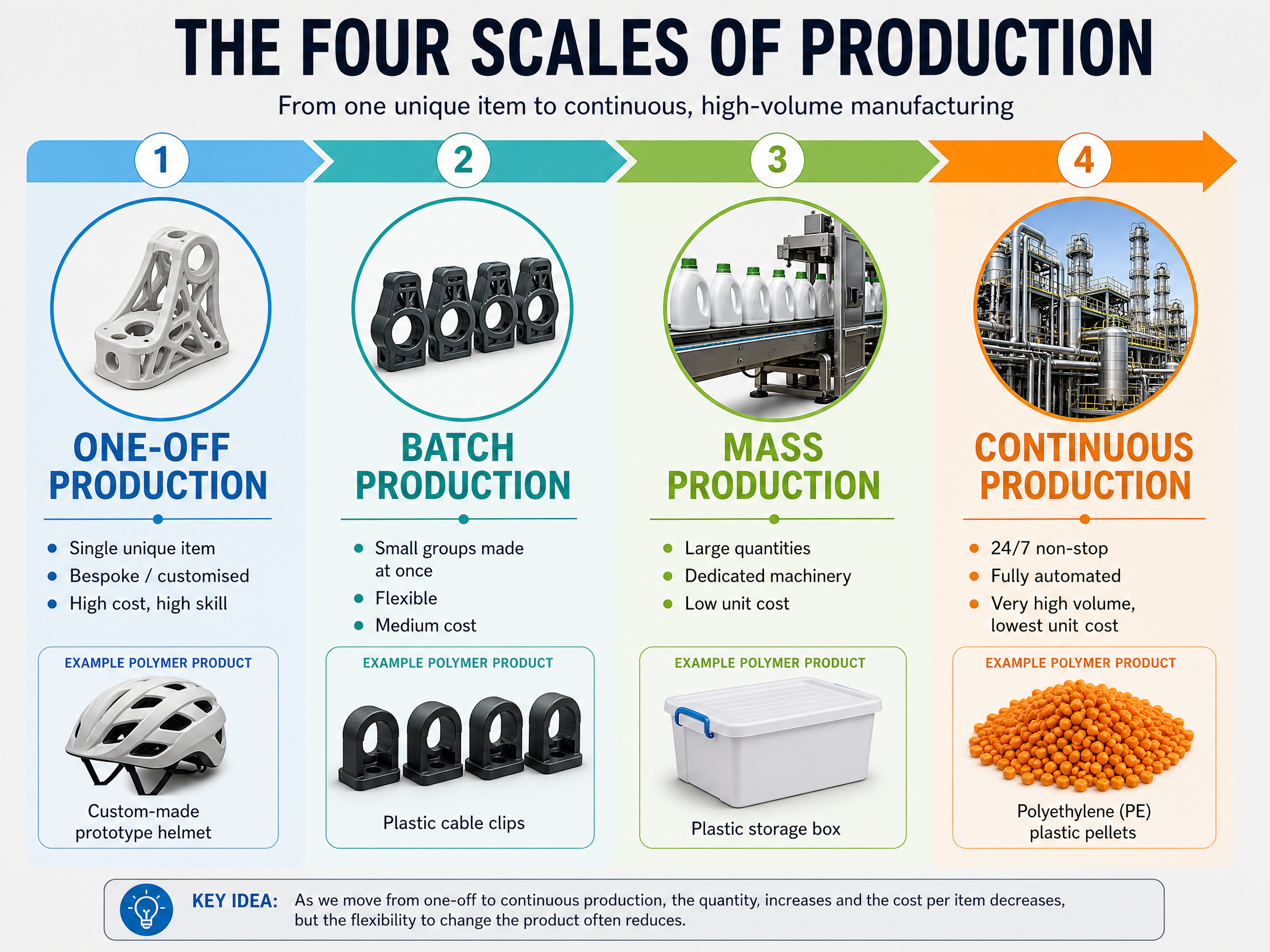 The four scales of production