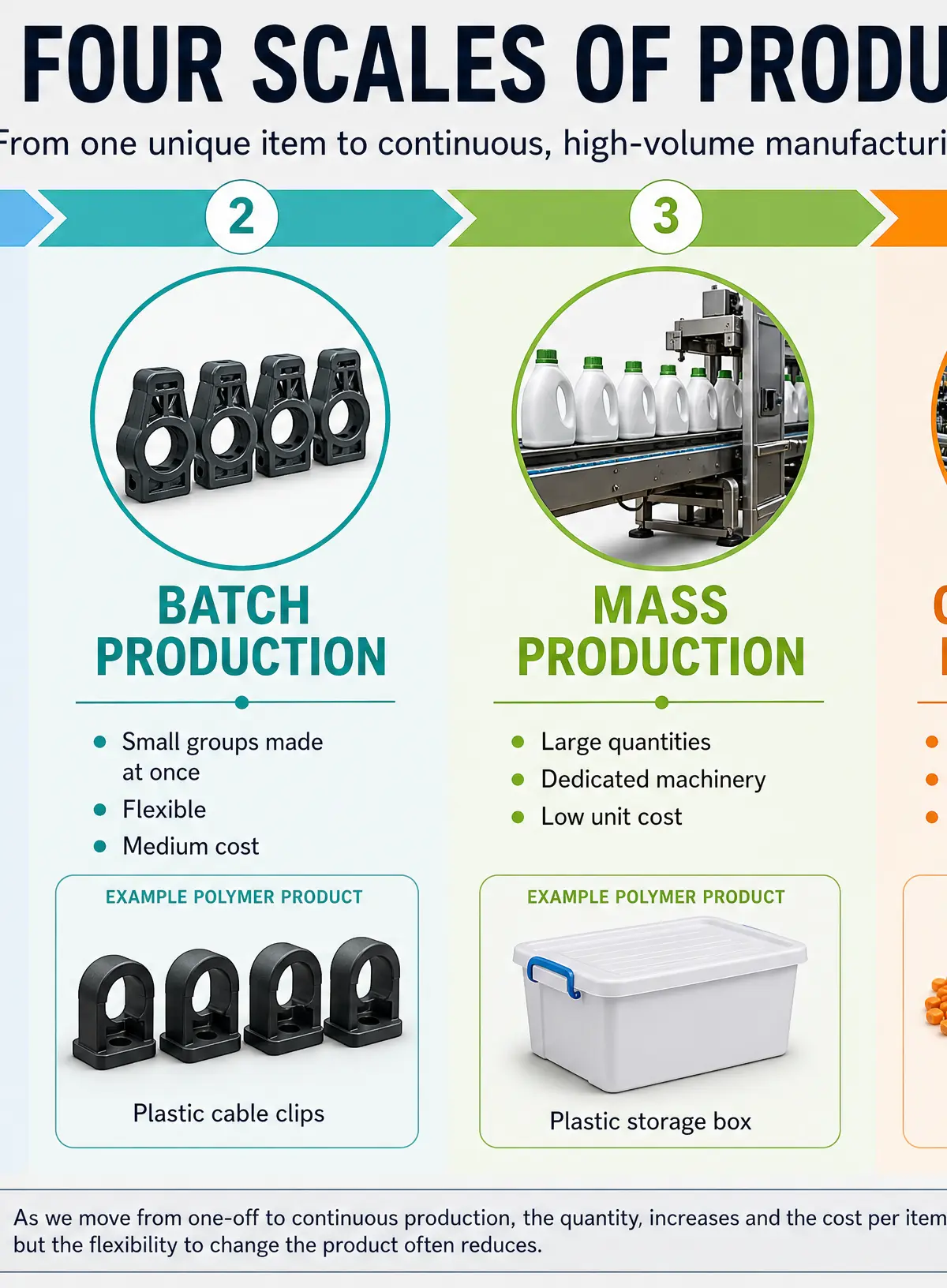 The four scales of production