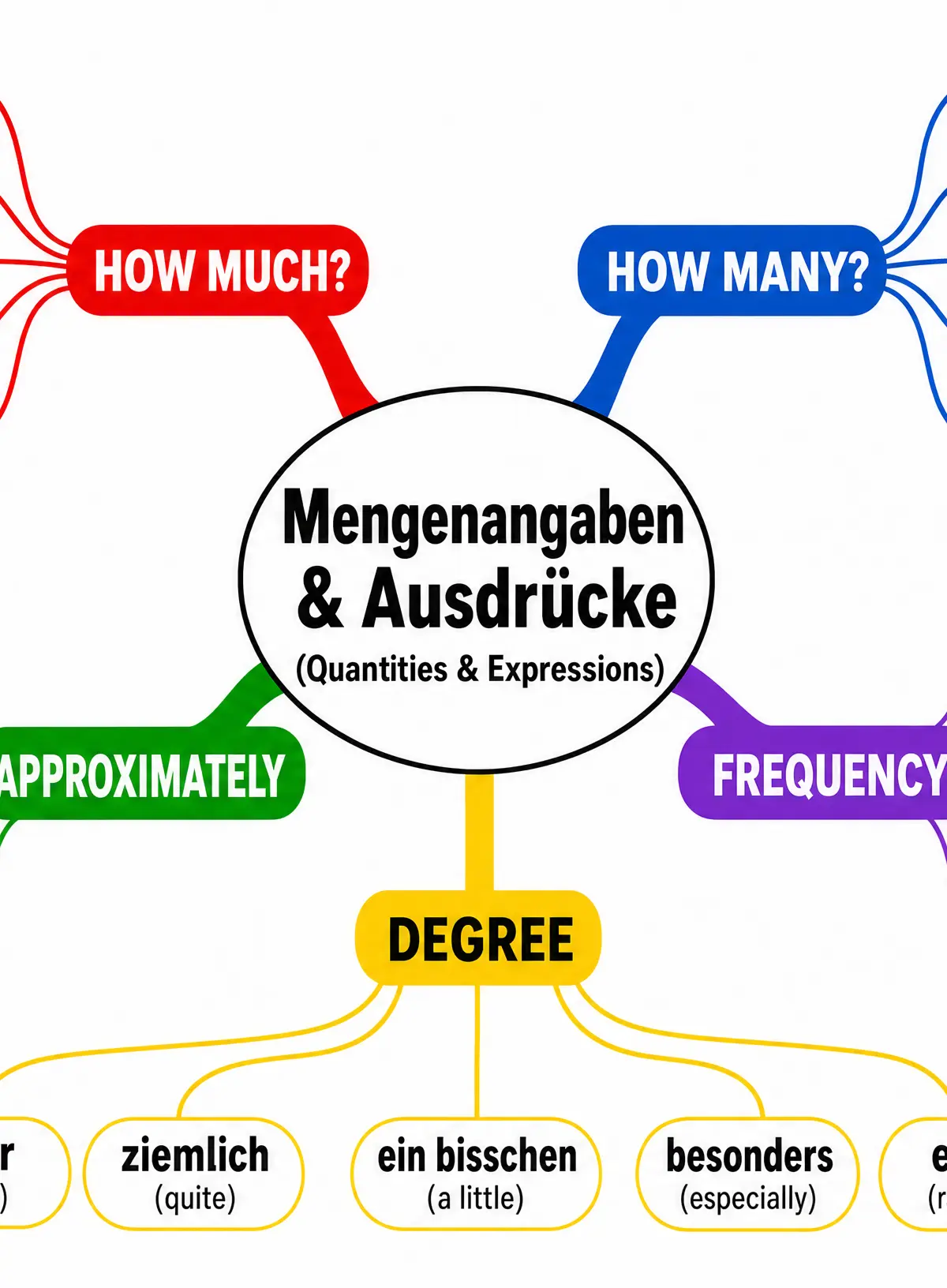 Vocabulary Mind Map: Quantities & Expressions