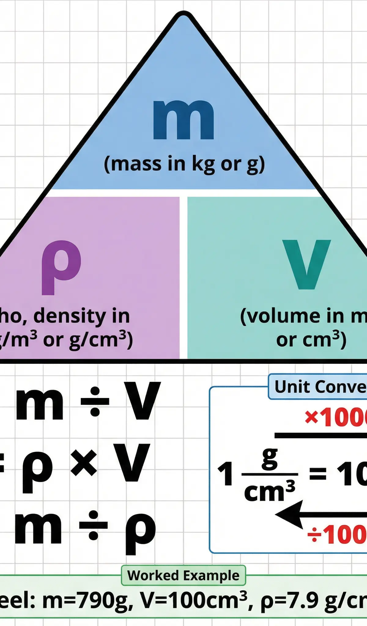 The density formula triangle and key conversions.