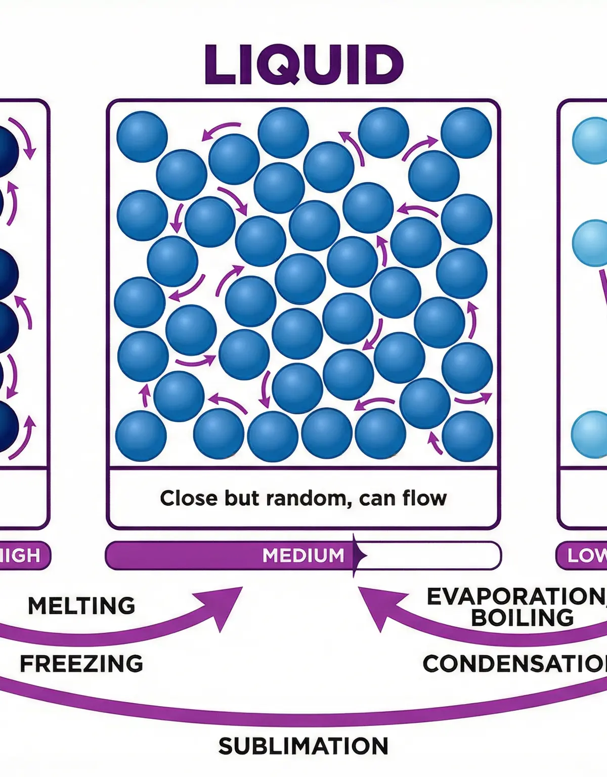The particle model for the three states of matter.