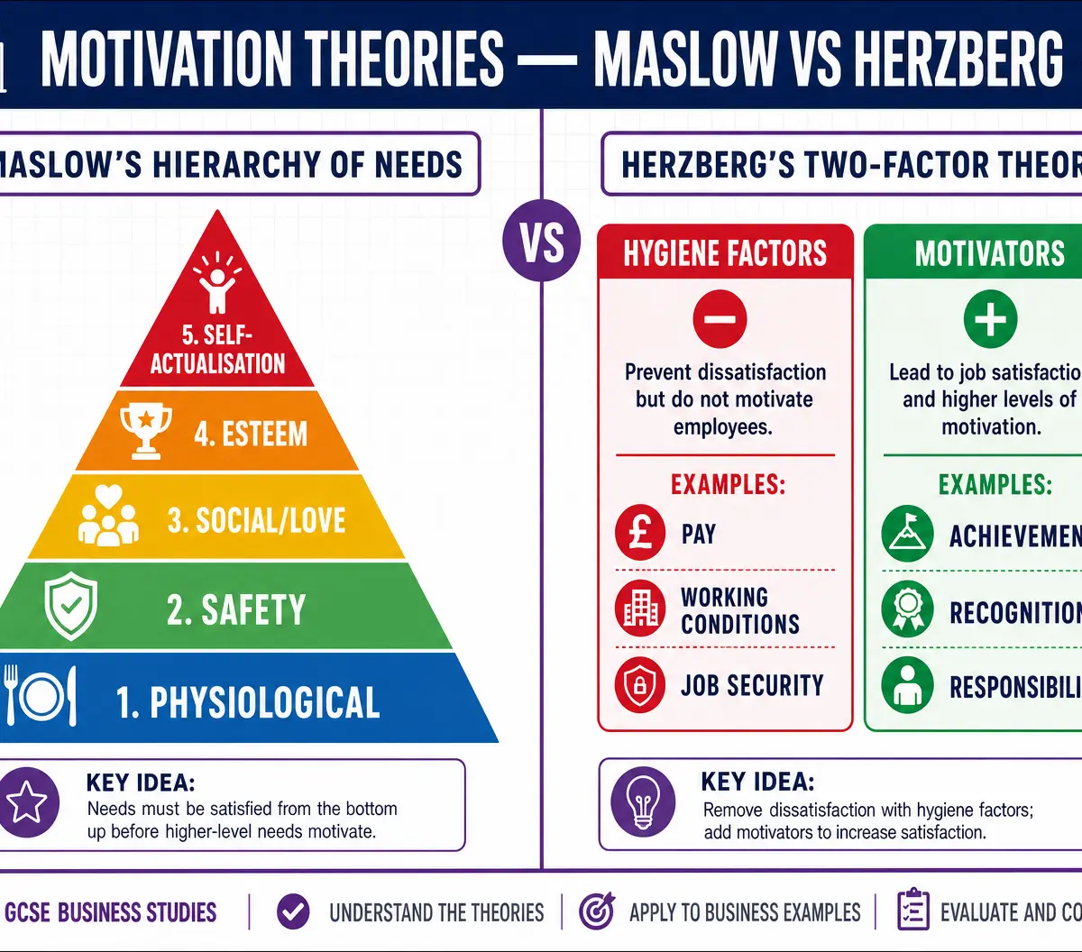 Motivation Theories: Maslow vs Herzberg