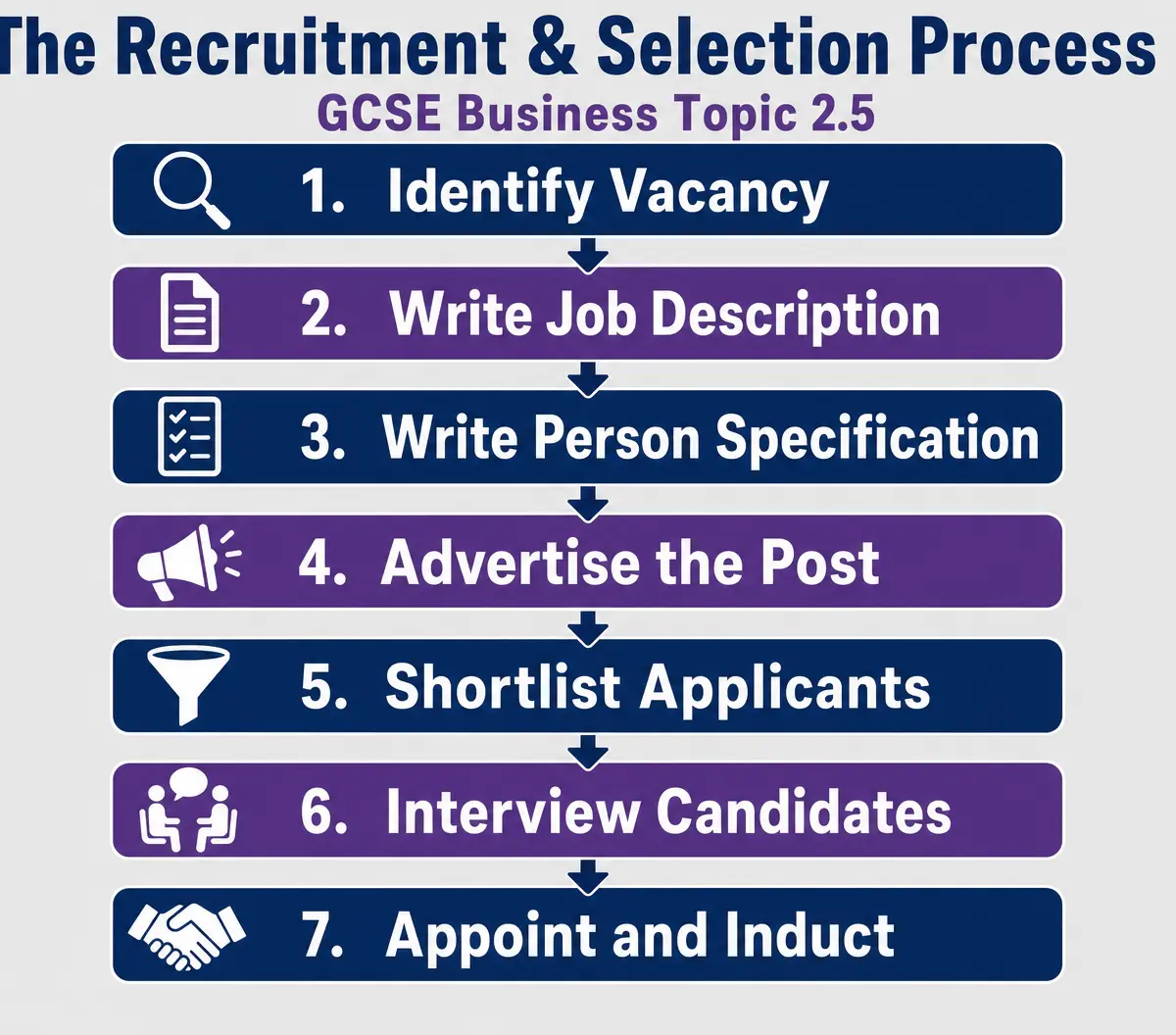 The Recruitment & Selection Process