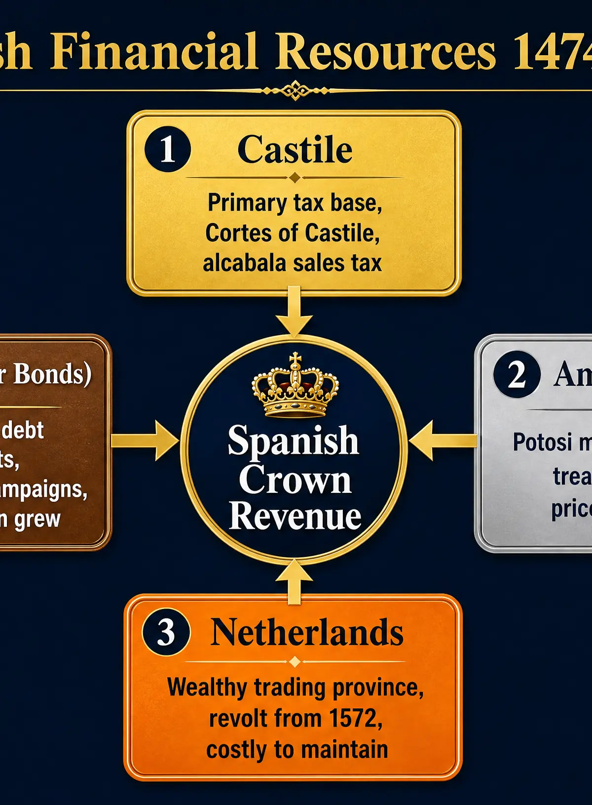 Spanish Financial Resources 1474-1598