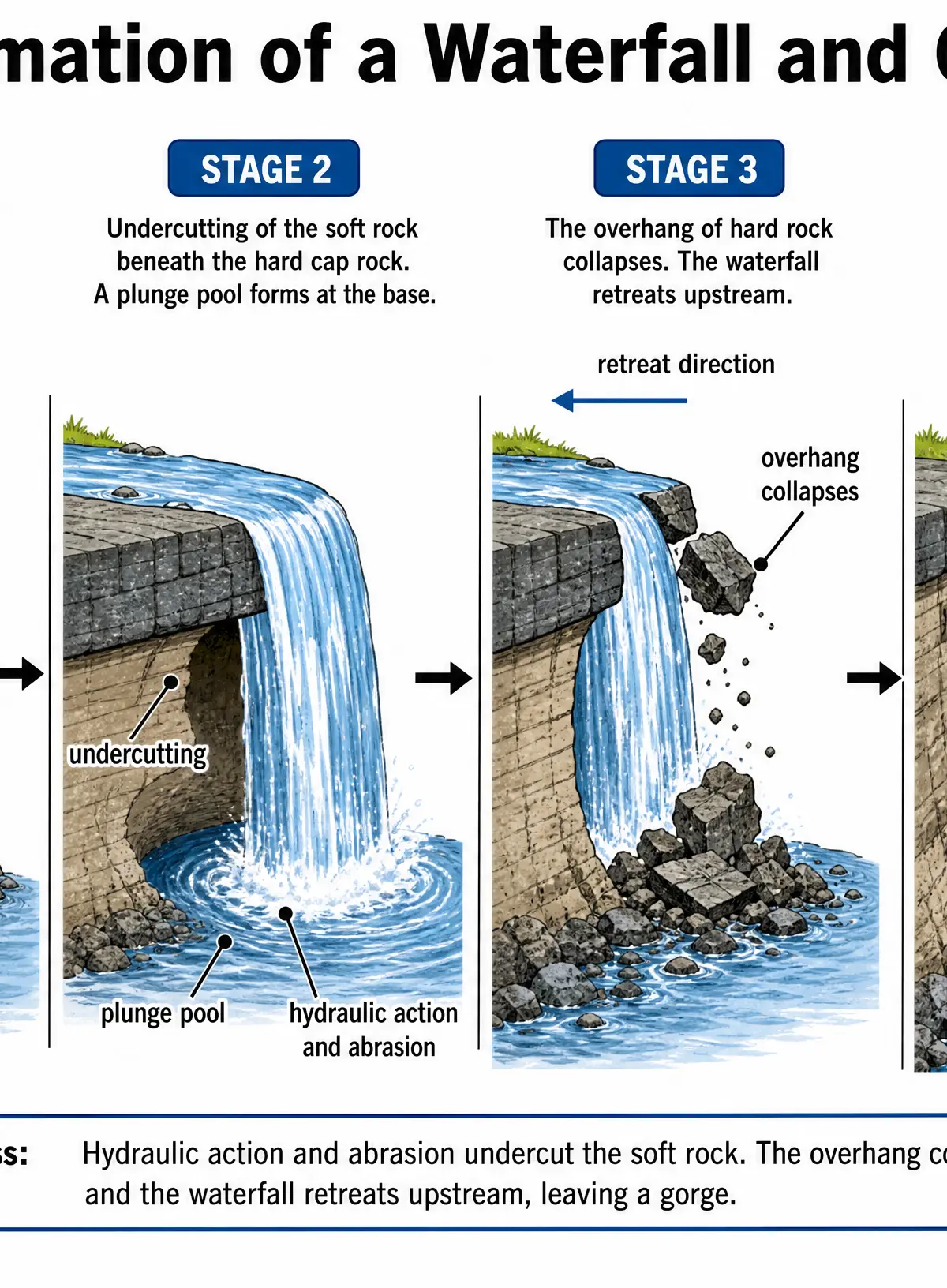 Formation of a Waterfall and Gorge