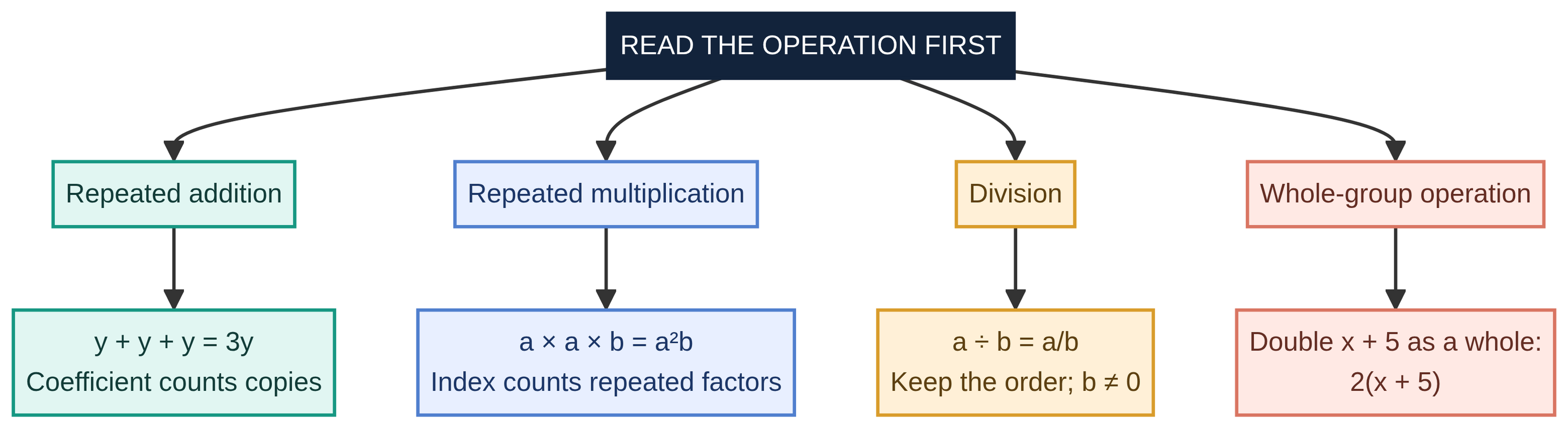 Read the operation before choosing the shorthand.